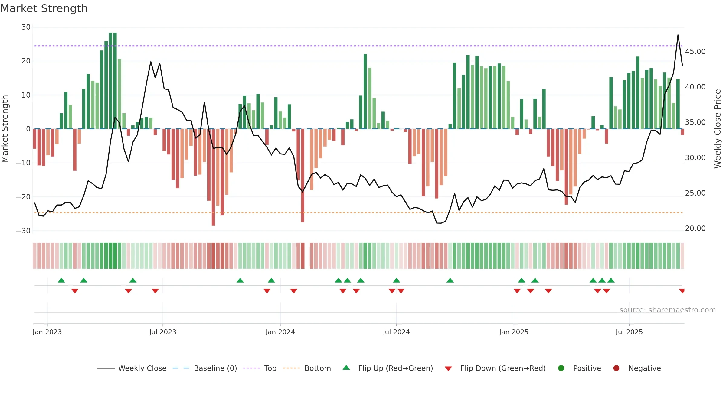 603163 weekly Market Strength chart, closing 2025-09-15.