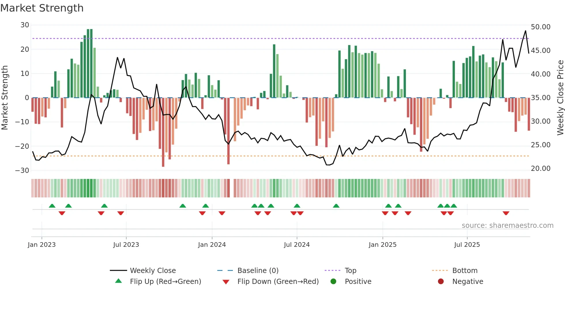 603163 weekly Market Strength chart