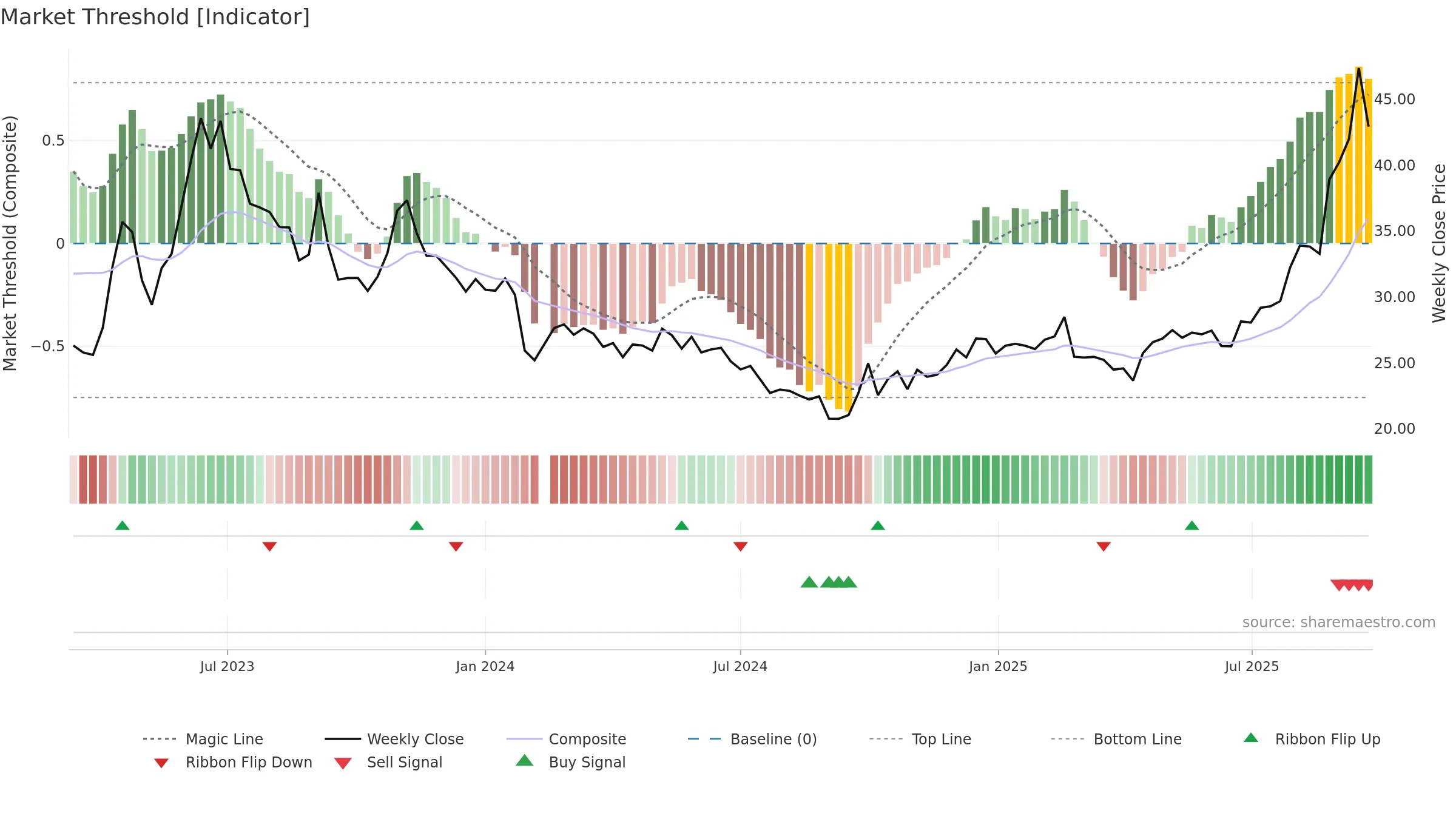 603163 weekly Market Threshold chart, closing 2025-09-15.