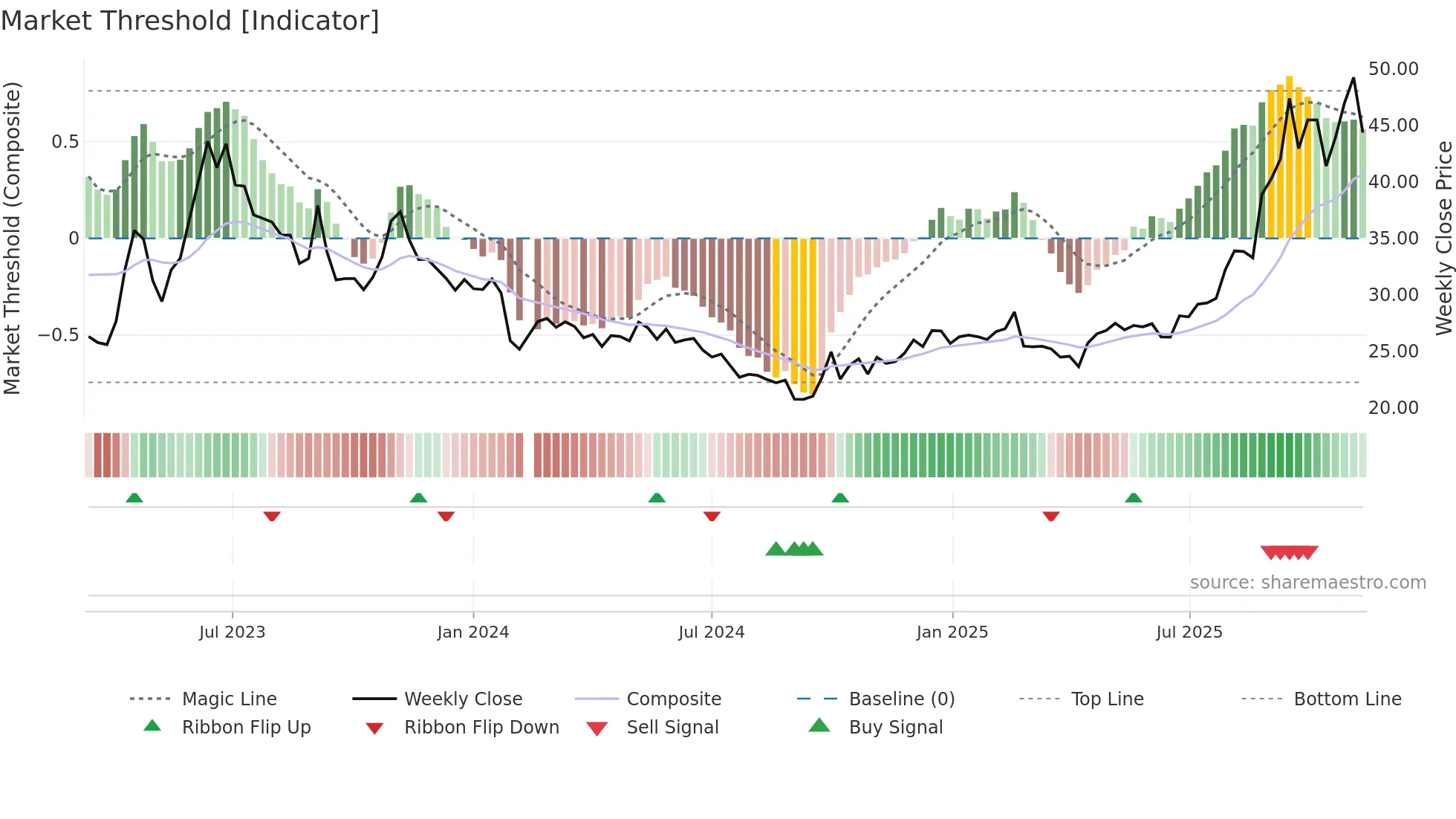 603163 weekly Market Threshold chart