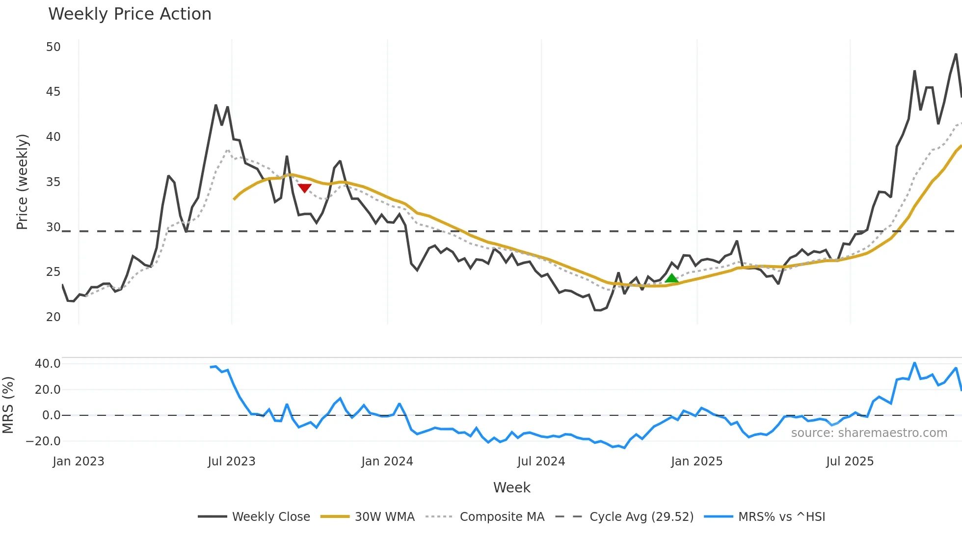 603163 weekly Price Action chart, closing 2025-11-10