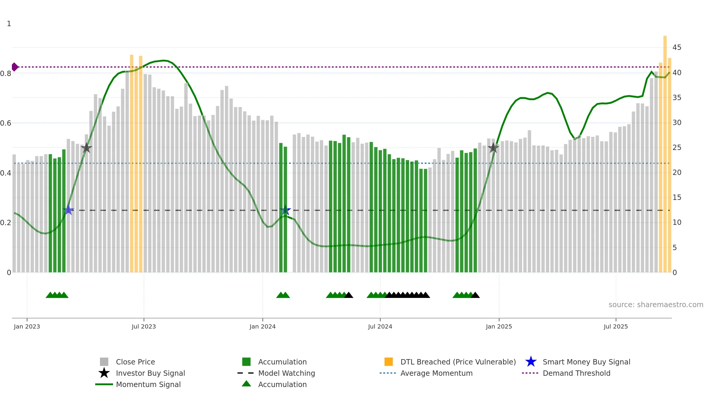 603163 weekly Smart Money chart, closing 2025-09-15.