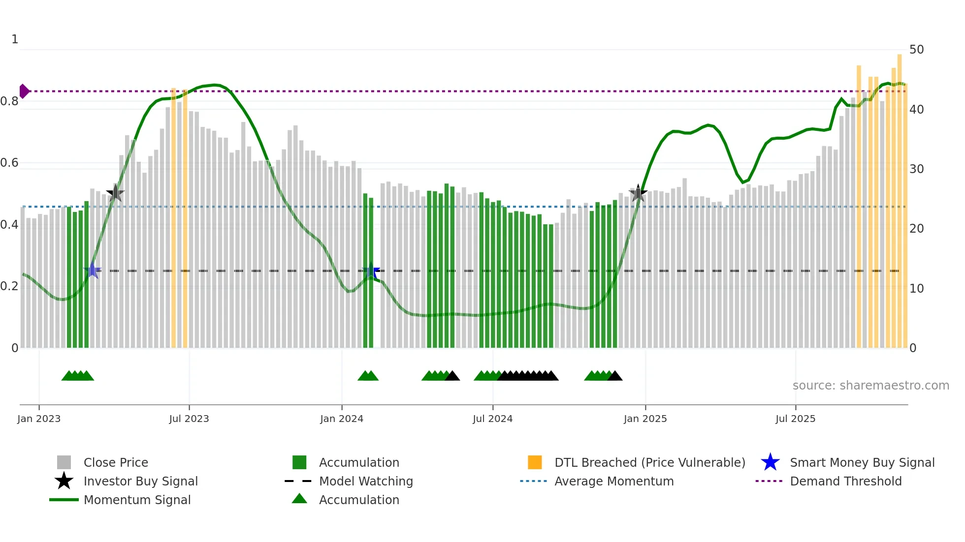 603163 weekly Smart Money chart