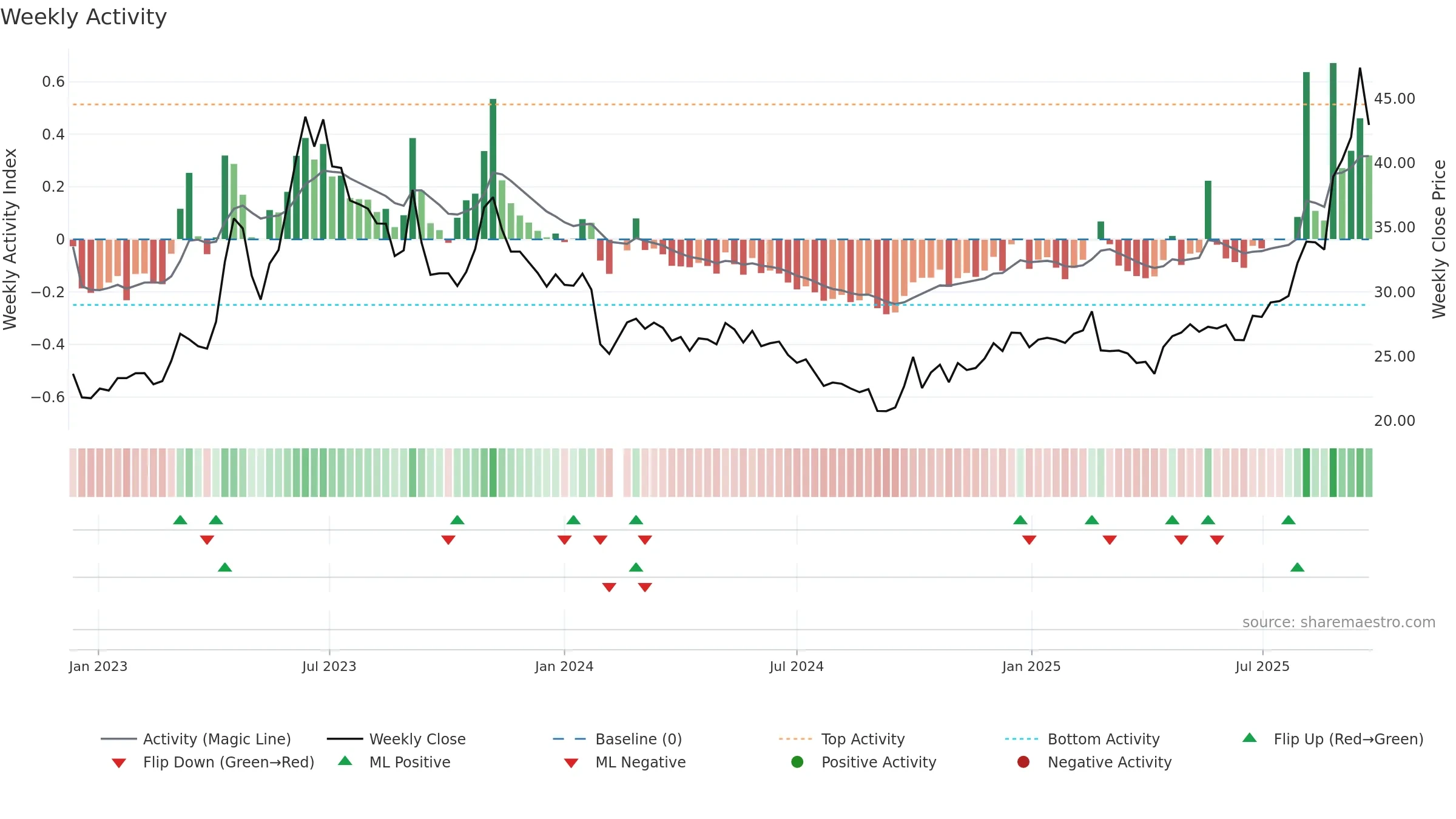603163 weekly Activity chart, closing 2025-09-15.