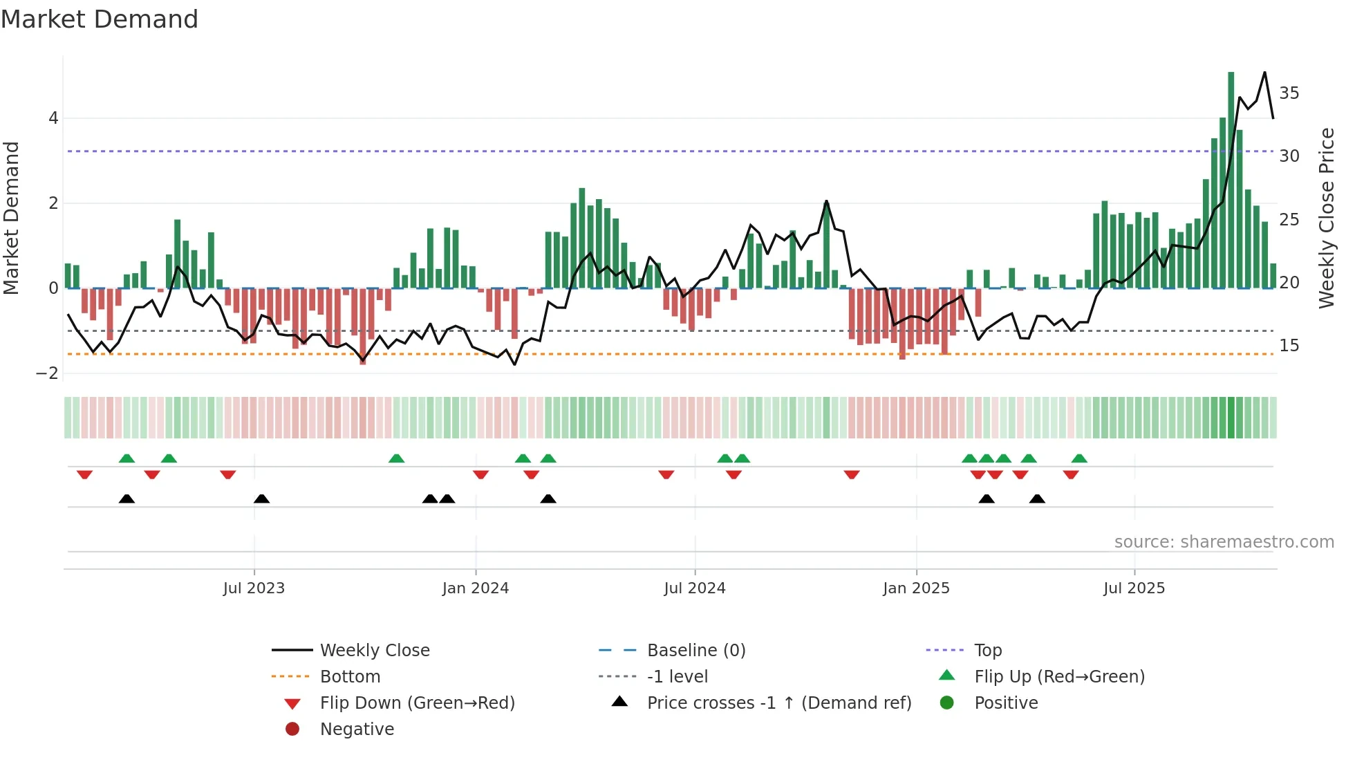 SEA weekly Market Demand chart