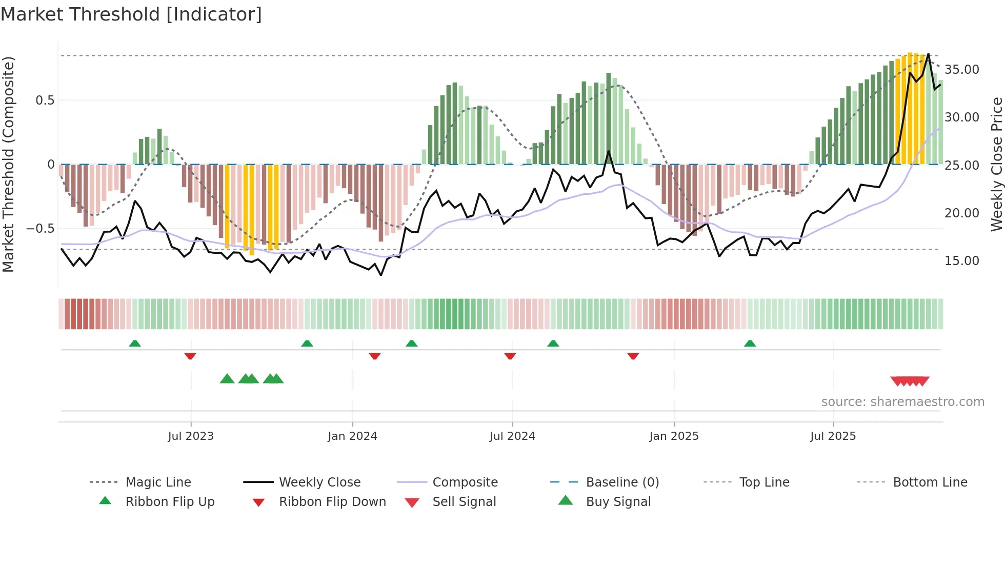 SEA weekly Market Threshold chart