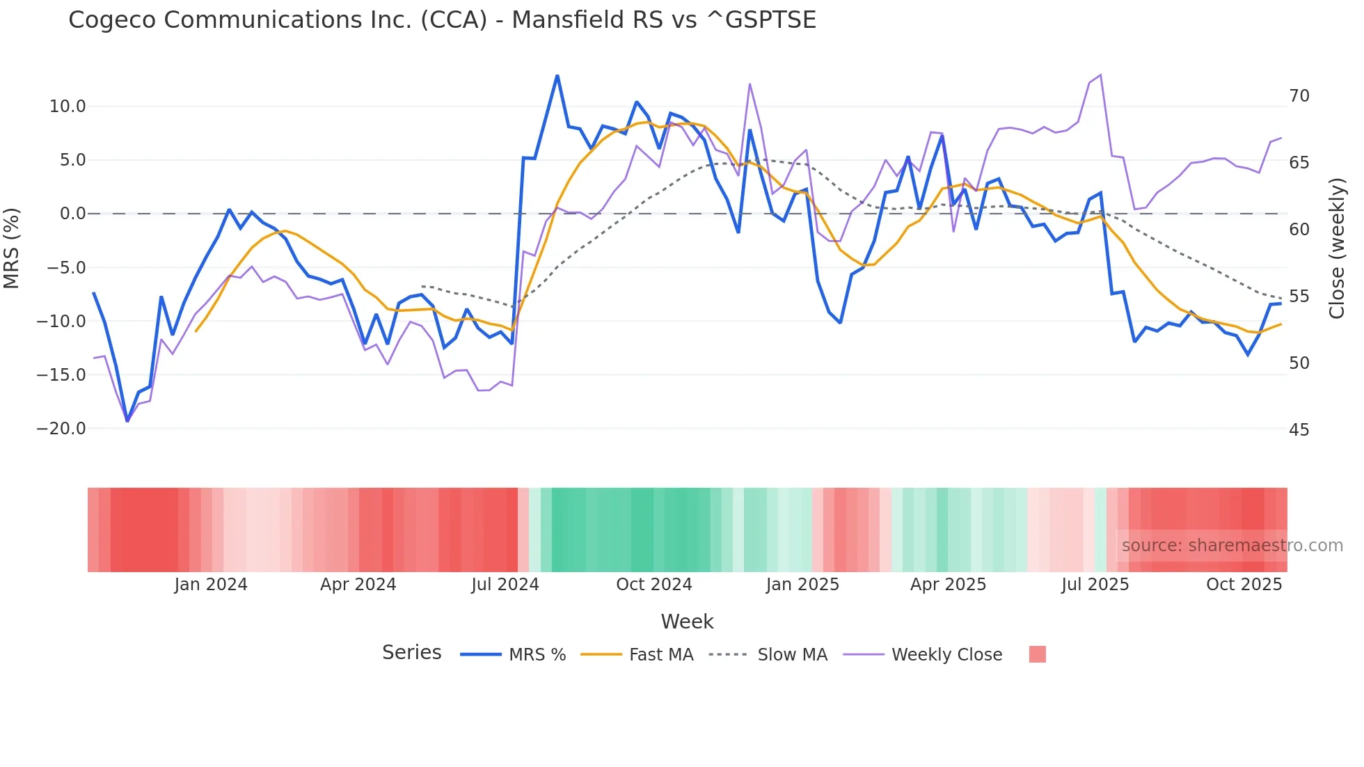 CCA Mansfield Relative Strength chart
