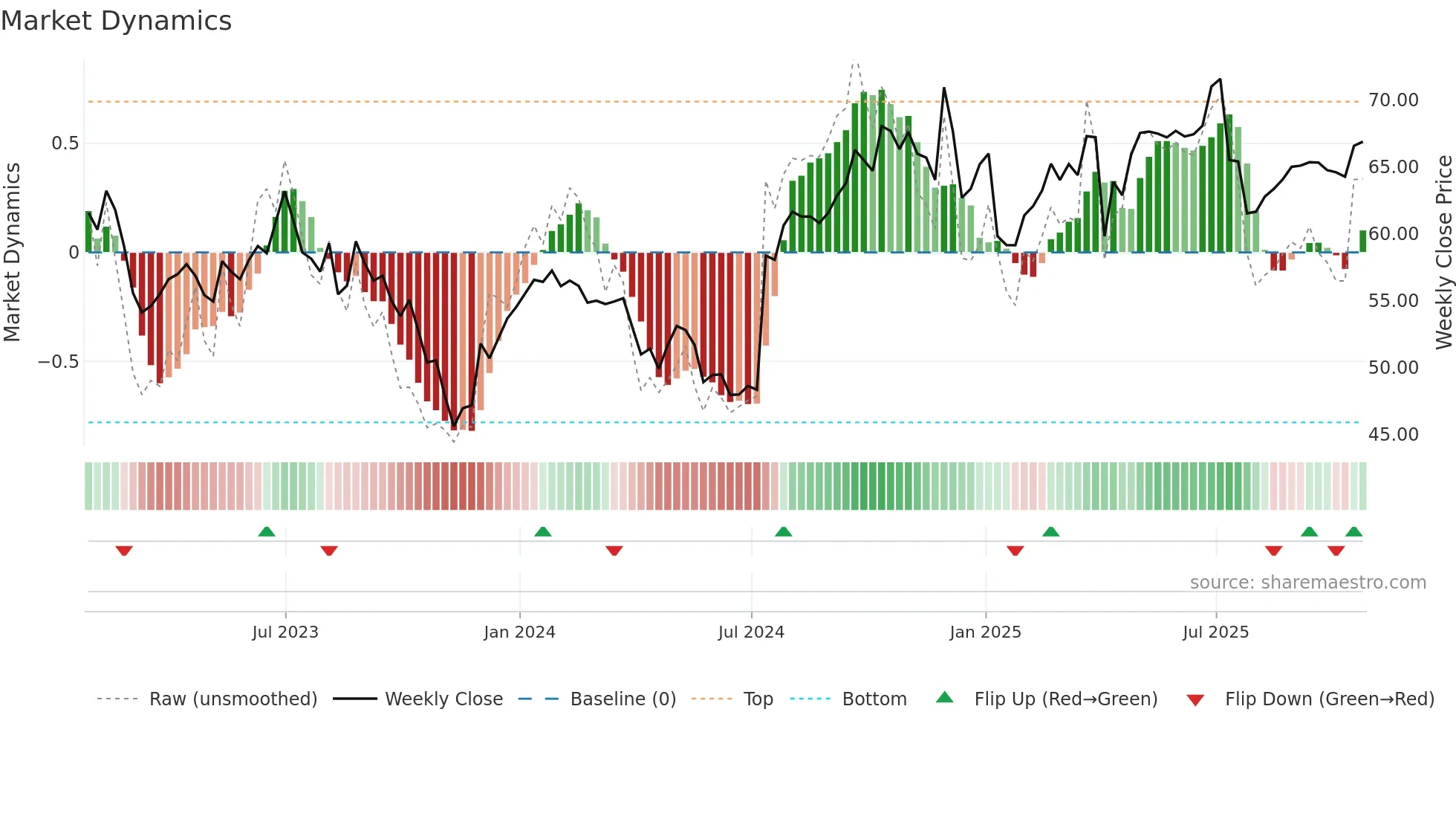 CCA weekly Market Dynamics chart