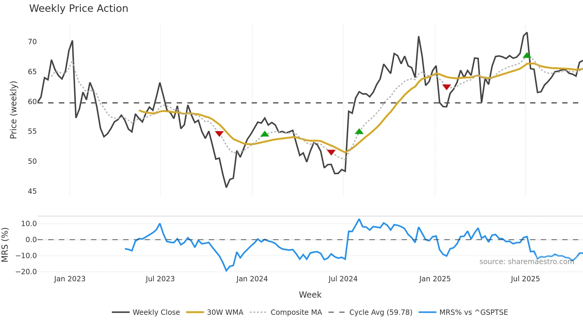 CCA weekly Price Action chart, closing 2025-10-24