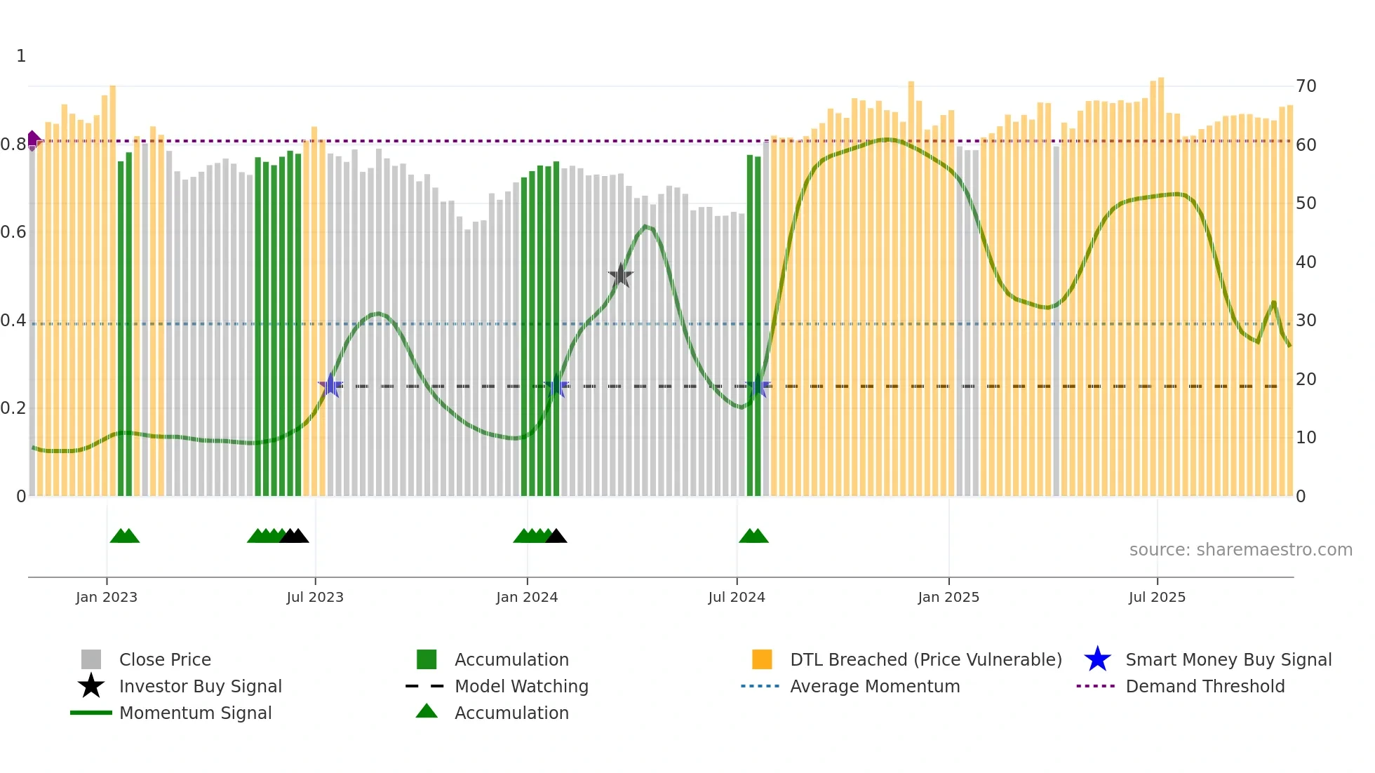 CCA weekly Smart Money chart