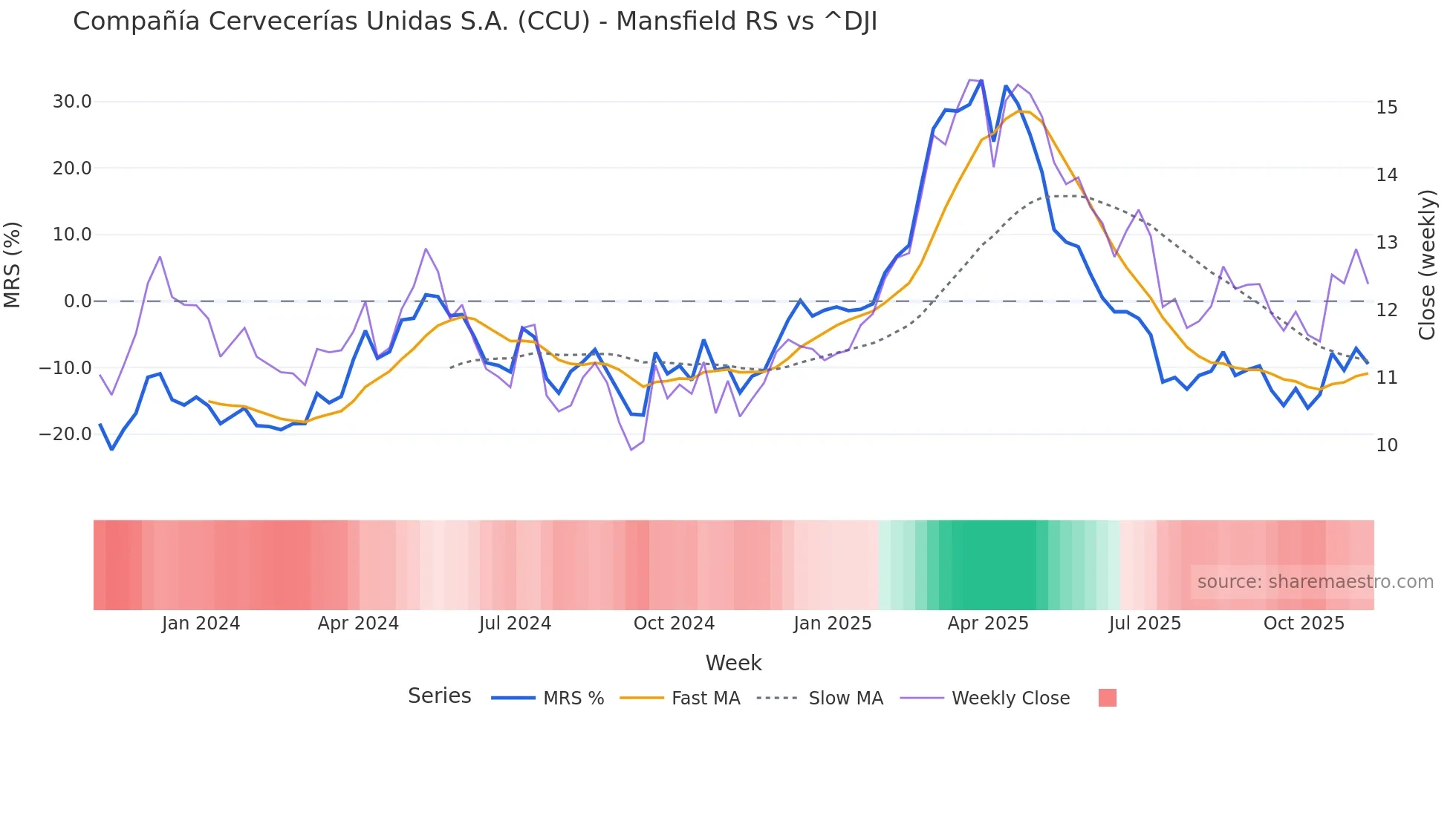 CCU Mansfield Relative Strength chart