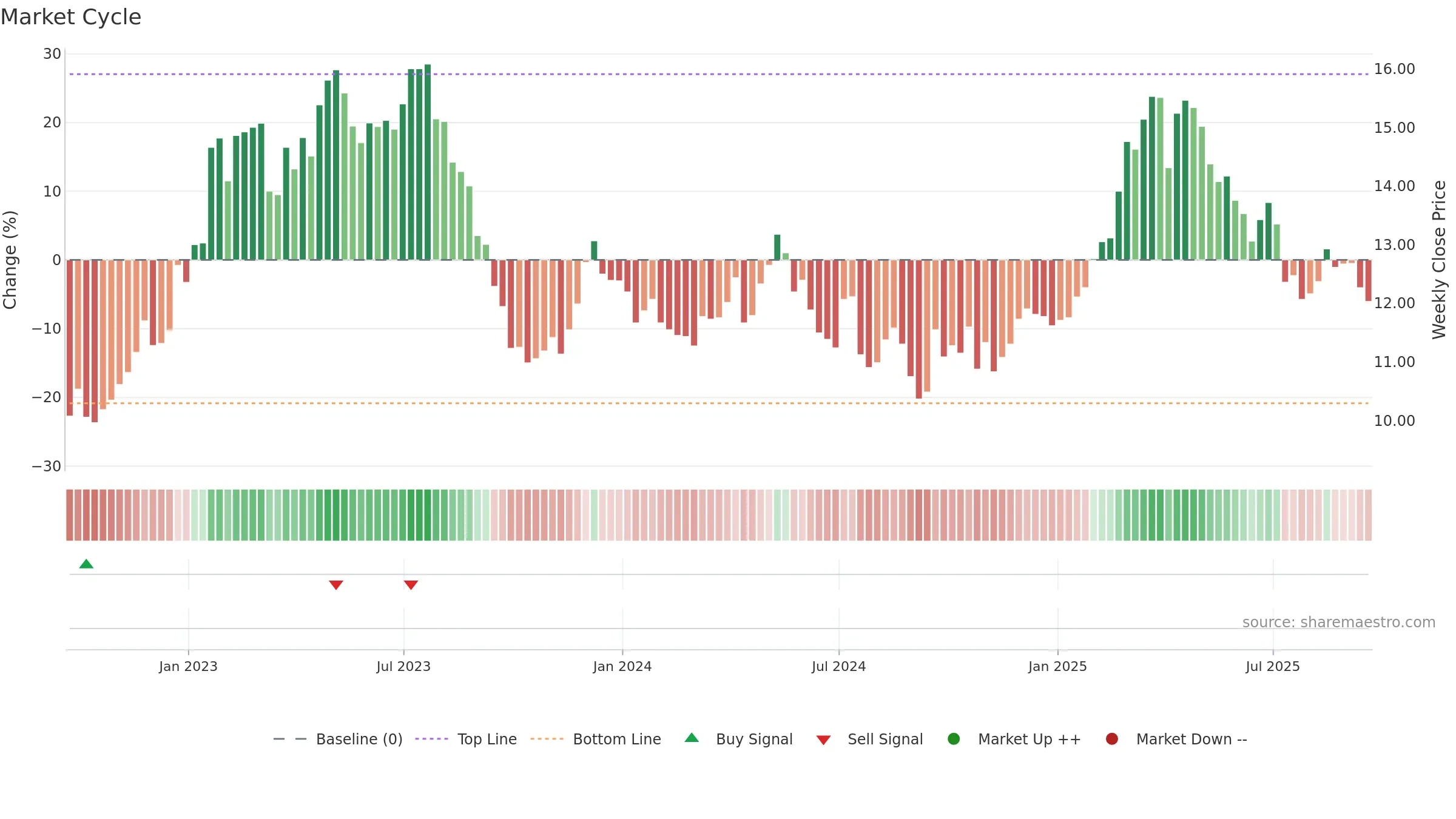CCU weekly Market Cycle chart, closing 2025-09-19.