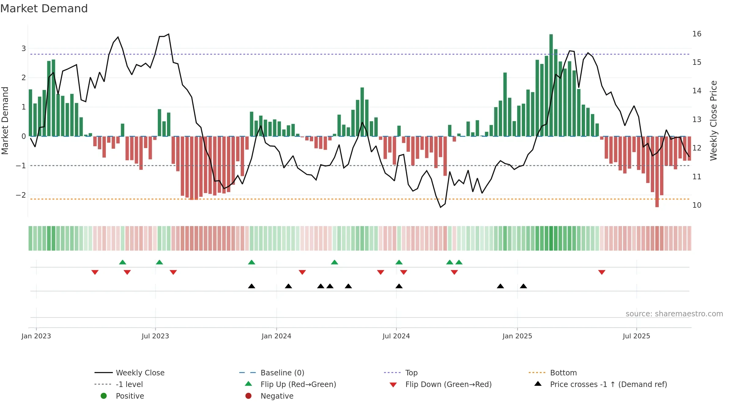 CCU weekly Market Demand chart, closing 2025-09-19.