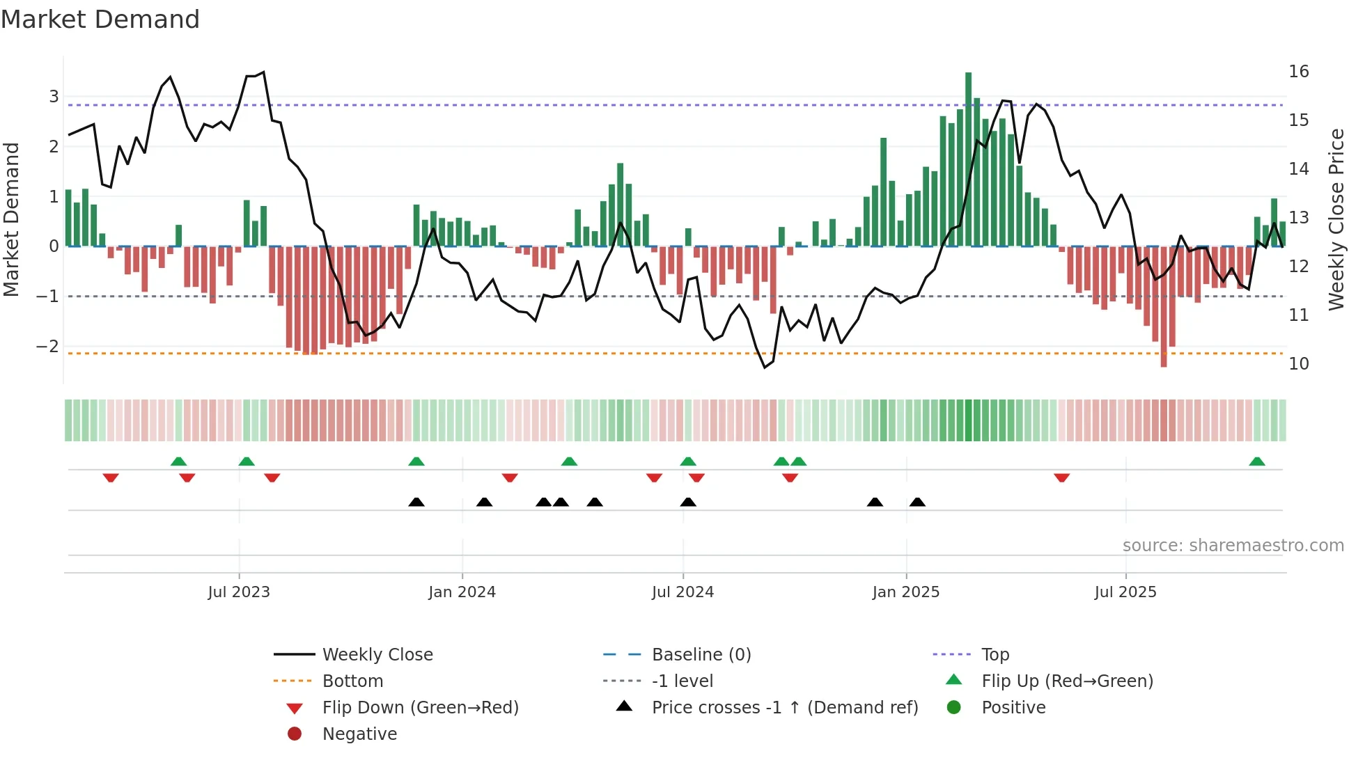 CCU weekly Market Demand chart