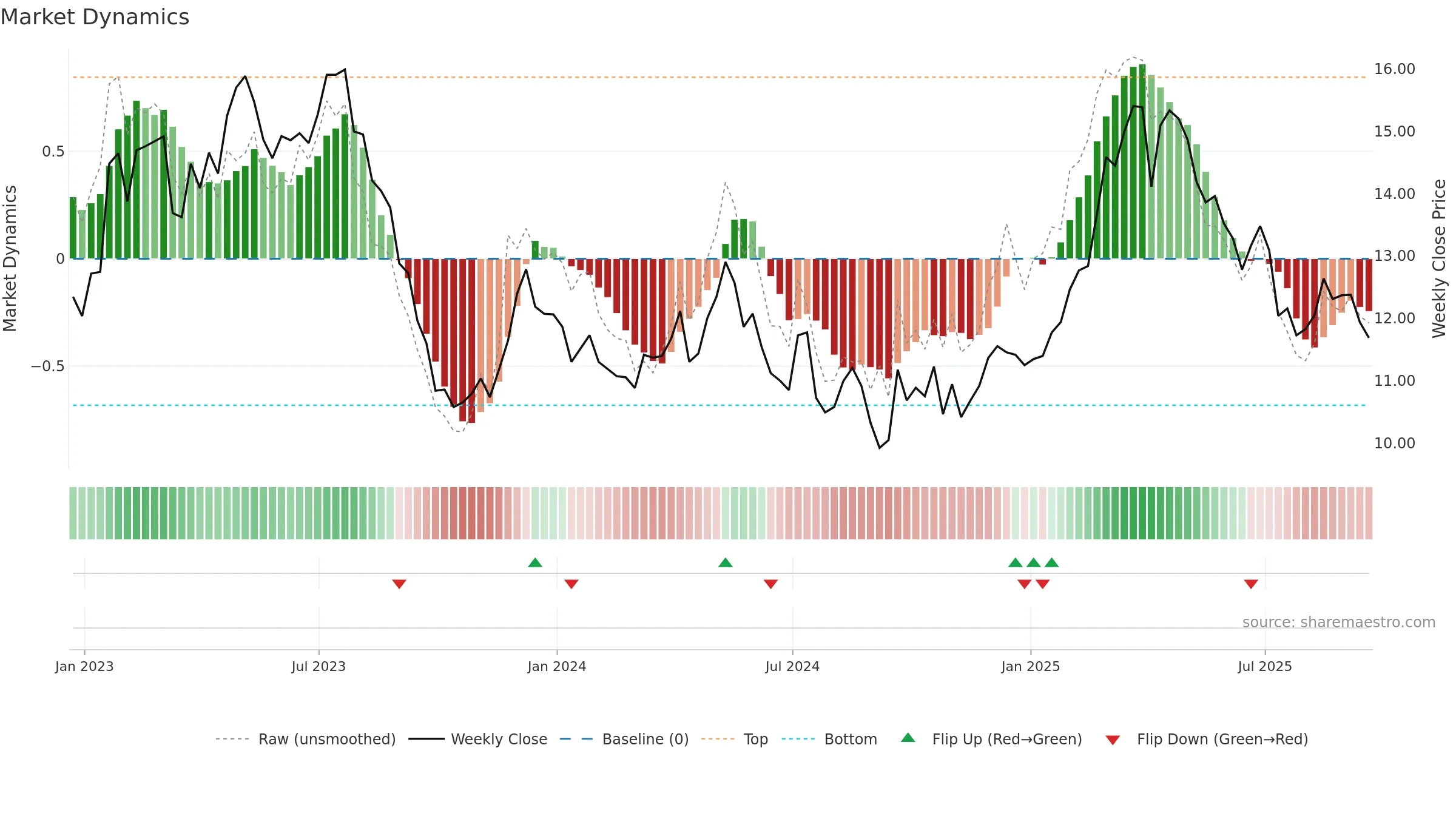 CCU weekly Market Dynamics chart, closing 2025-09-19.