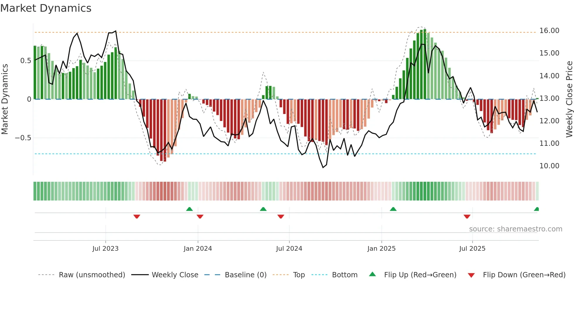 CCU weekly Market Dynamics chart