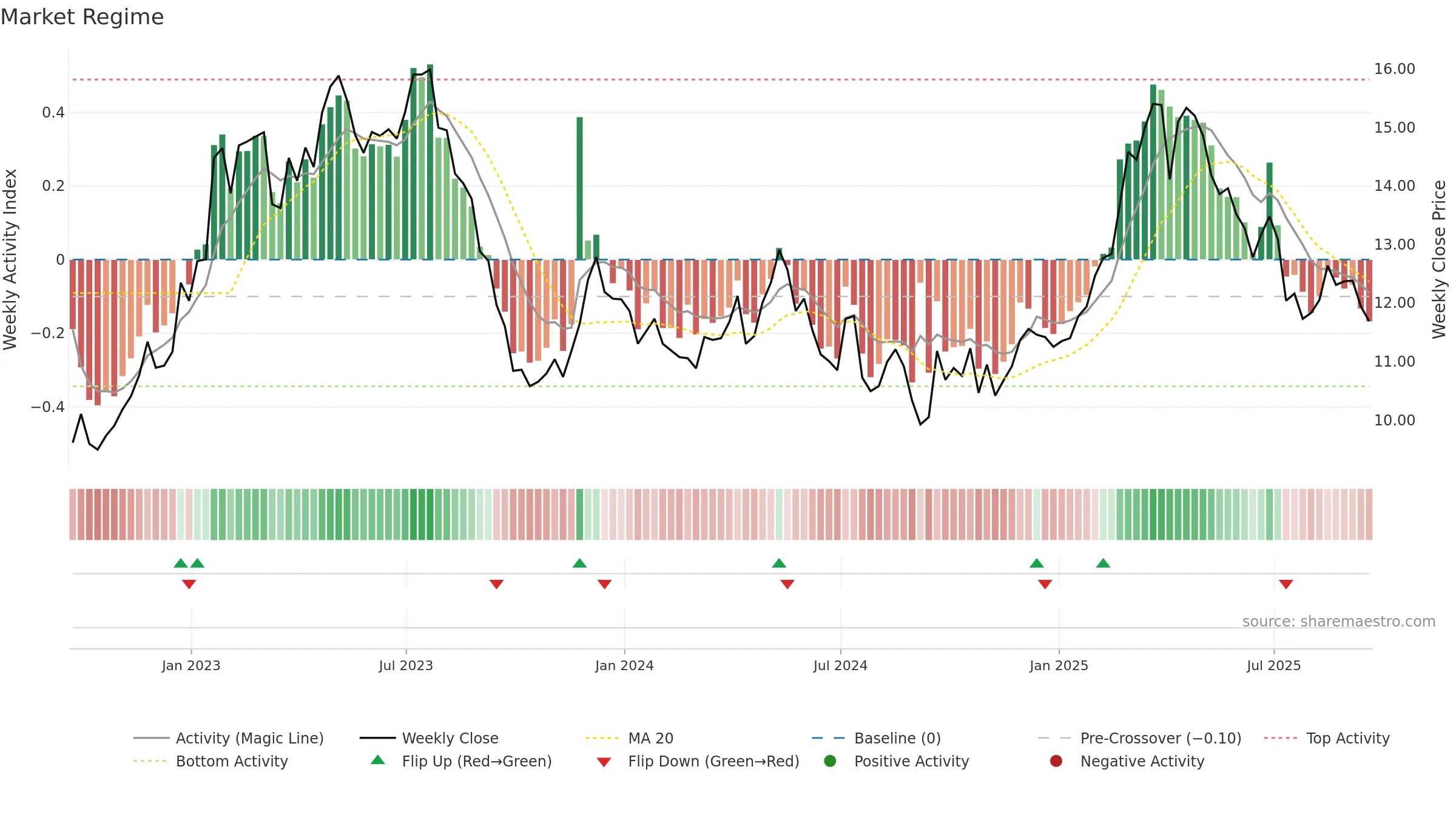 CCU weekly Market Snapshot chart, closing 2025-09-19.