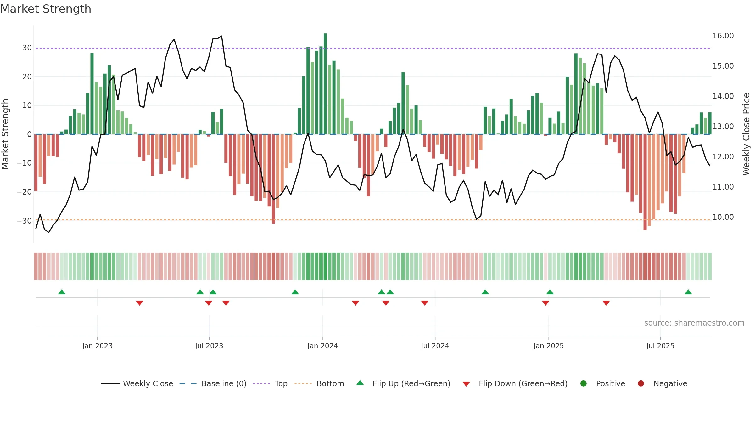 CCU weekly Market Strength chart, closing 2025-09-19.