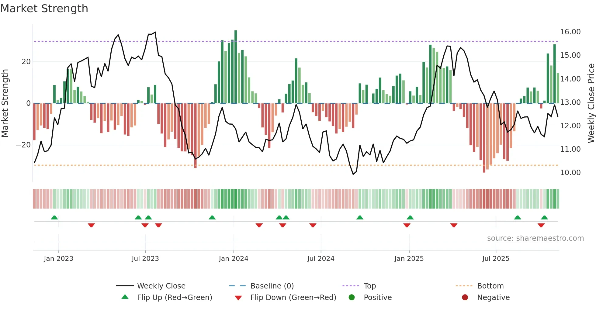 CCU weekly Market Strength chart