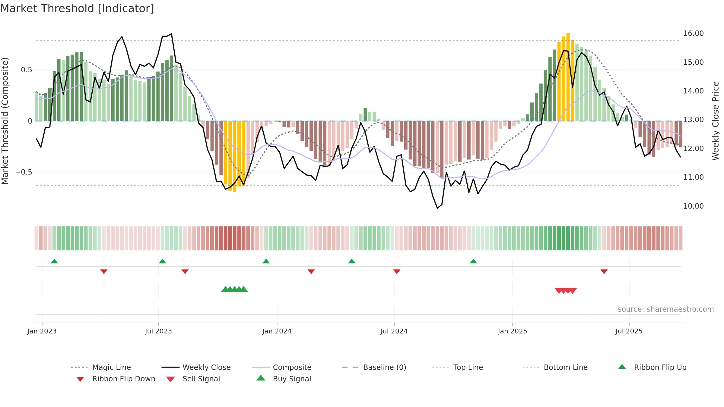 CCU weekly Market Threshold chart, closing 2025-09-19.