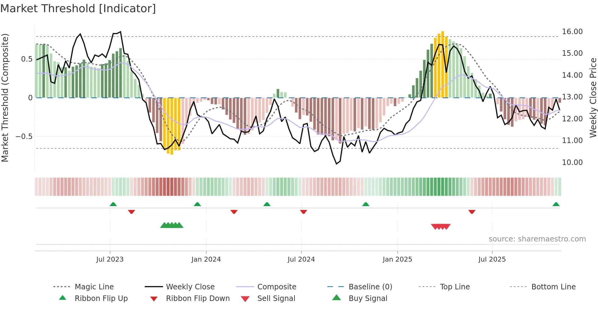 CCU weekly Market Threshold chart