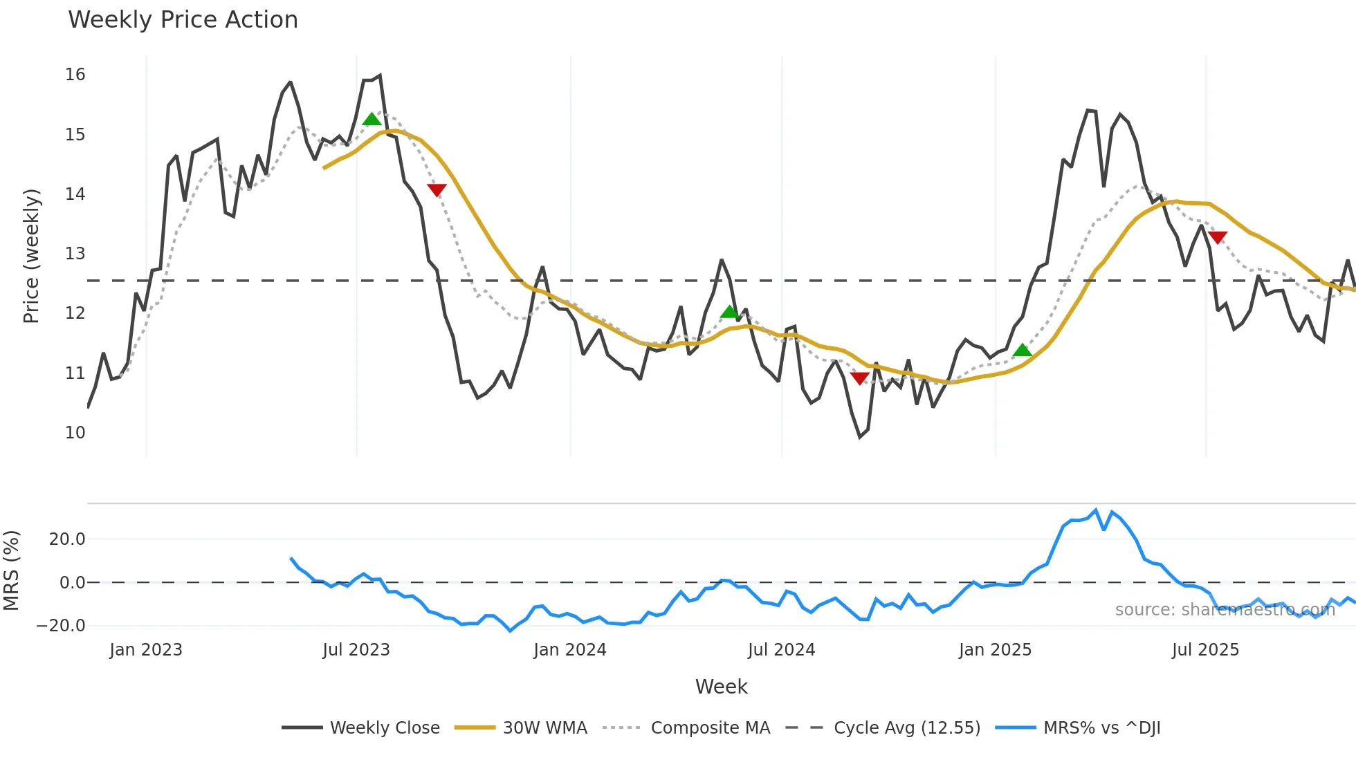 CCU weekly Price Action chart, closing 2025-11-07
