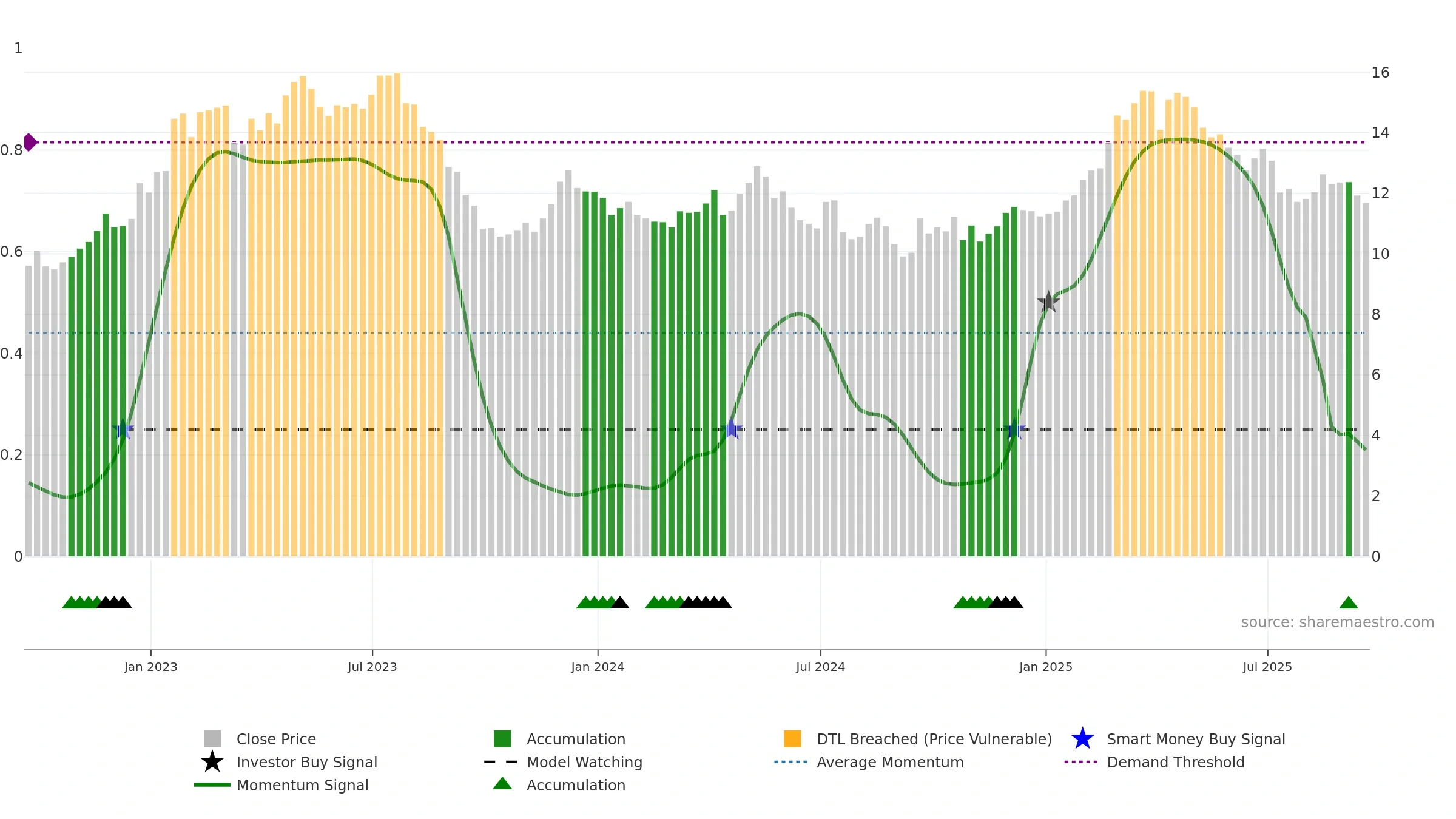 CCU weekly Smart Money chart, closing 2025-09-19.