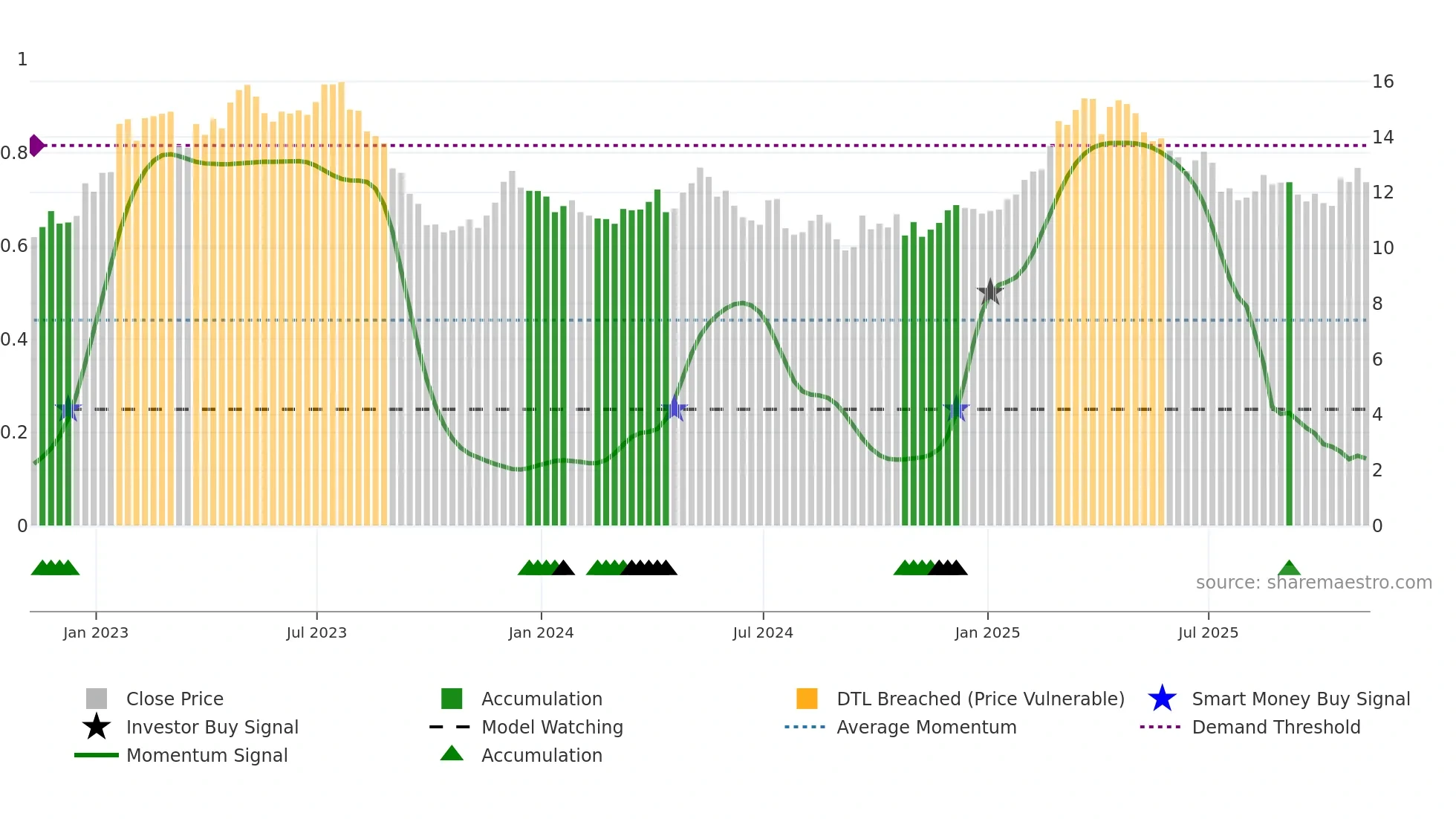 CCU weekly Smart Money chart
