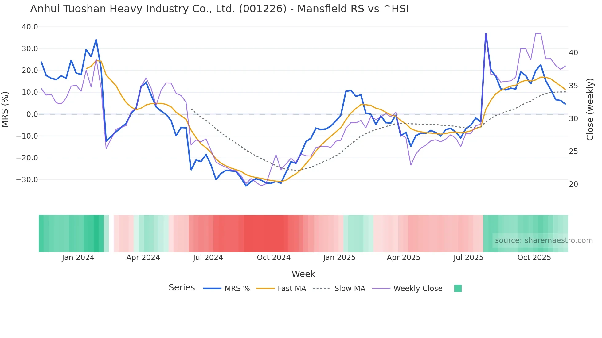 001226 Mansfield Relative Strength chart