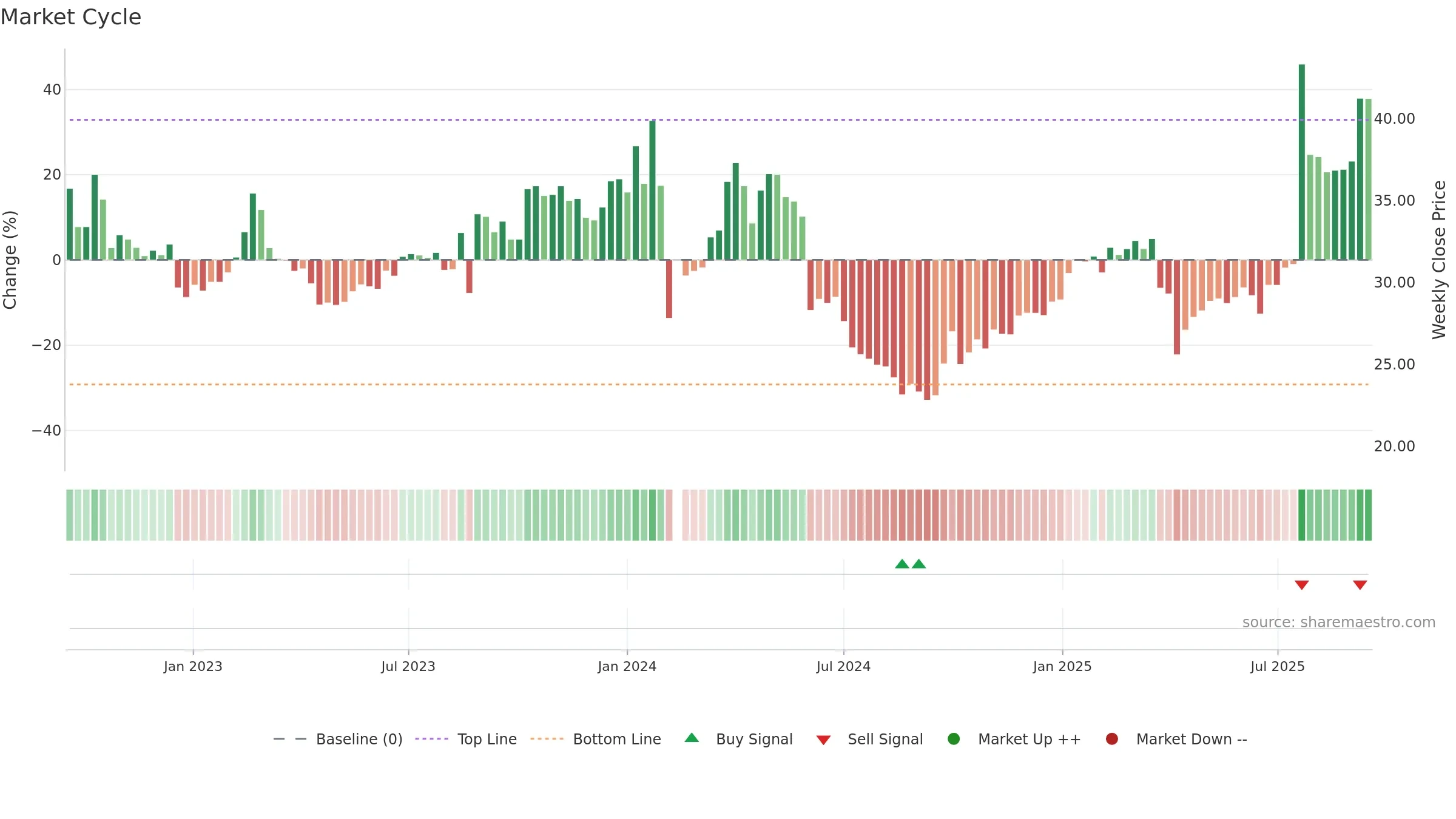 001226 weekly Market Cycle chart, closing 2025-09-15.