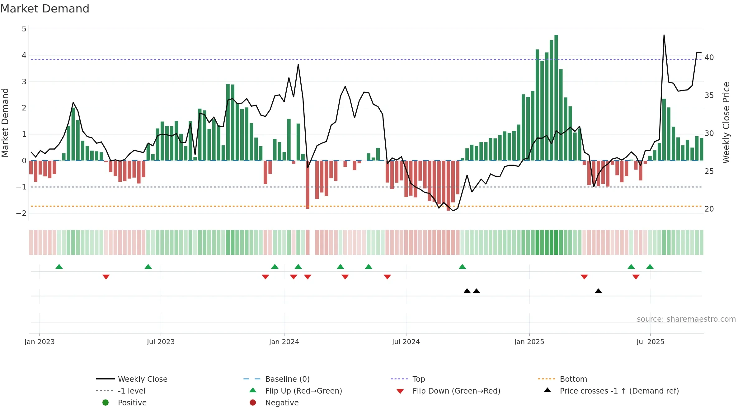 001226 weekly Market Demand chart, closing 2025-09-15.