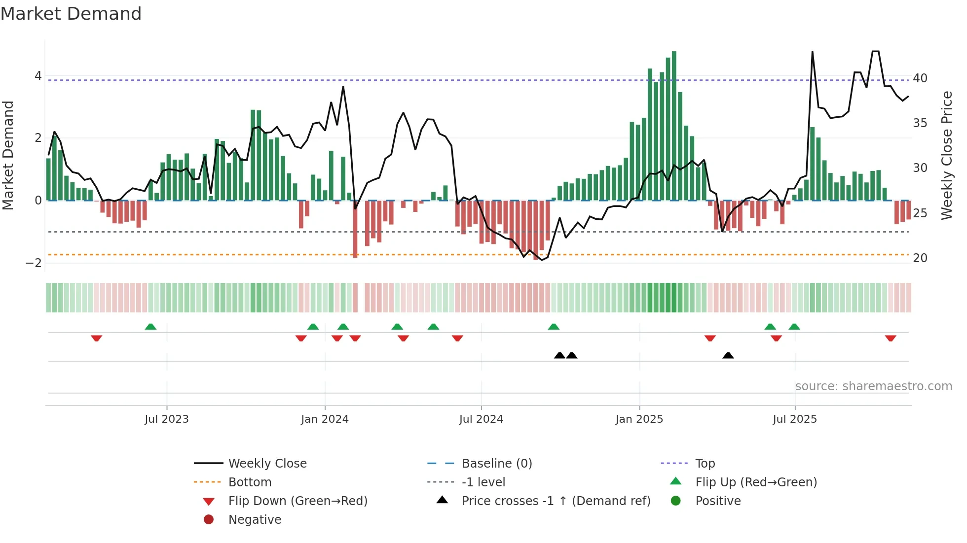 001226 weekly Market Demand chart