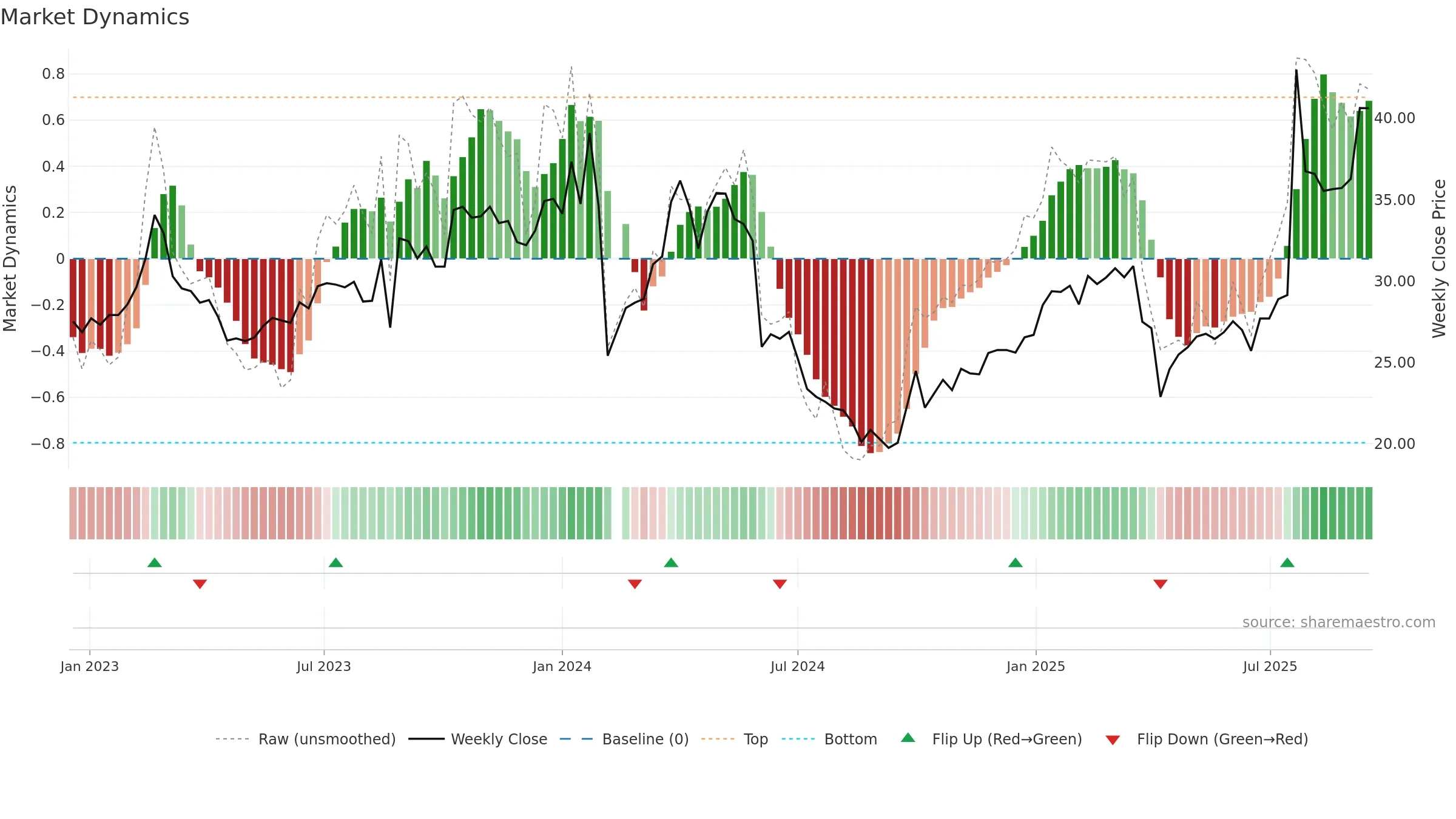 001226 weekly Market Dynamics chart, closing 2025-09-15.