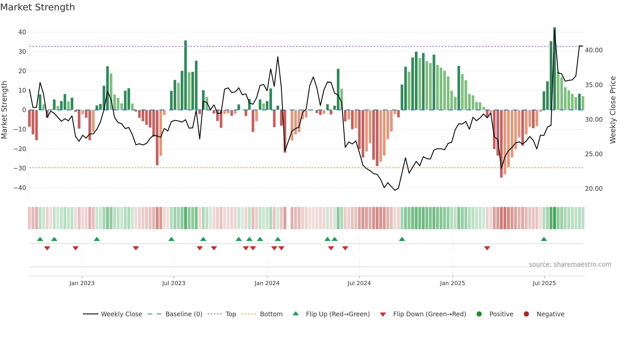 001226 weekly Market Strength chart, closing 2025-09-15.