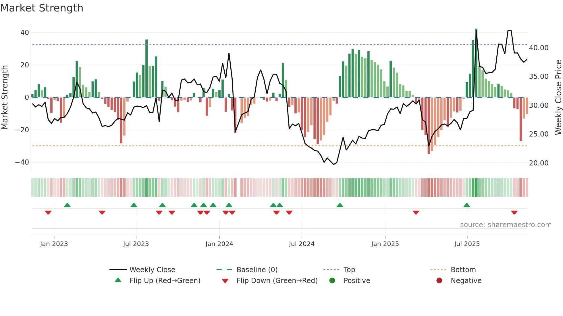 001226 weekly Market Strength chart