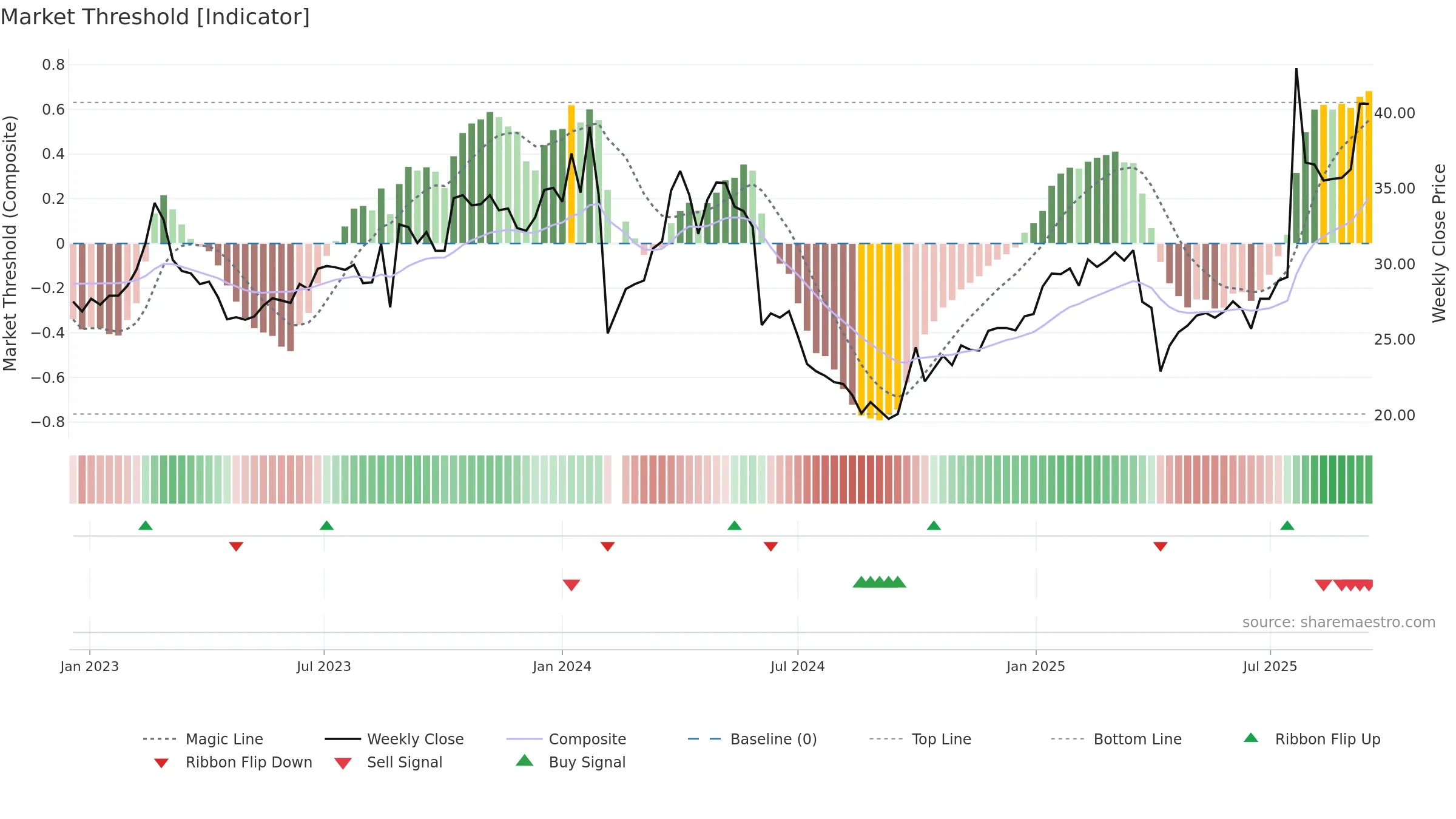 001226 weekly Market Threshold chart, closing 2025-09-15.
