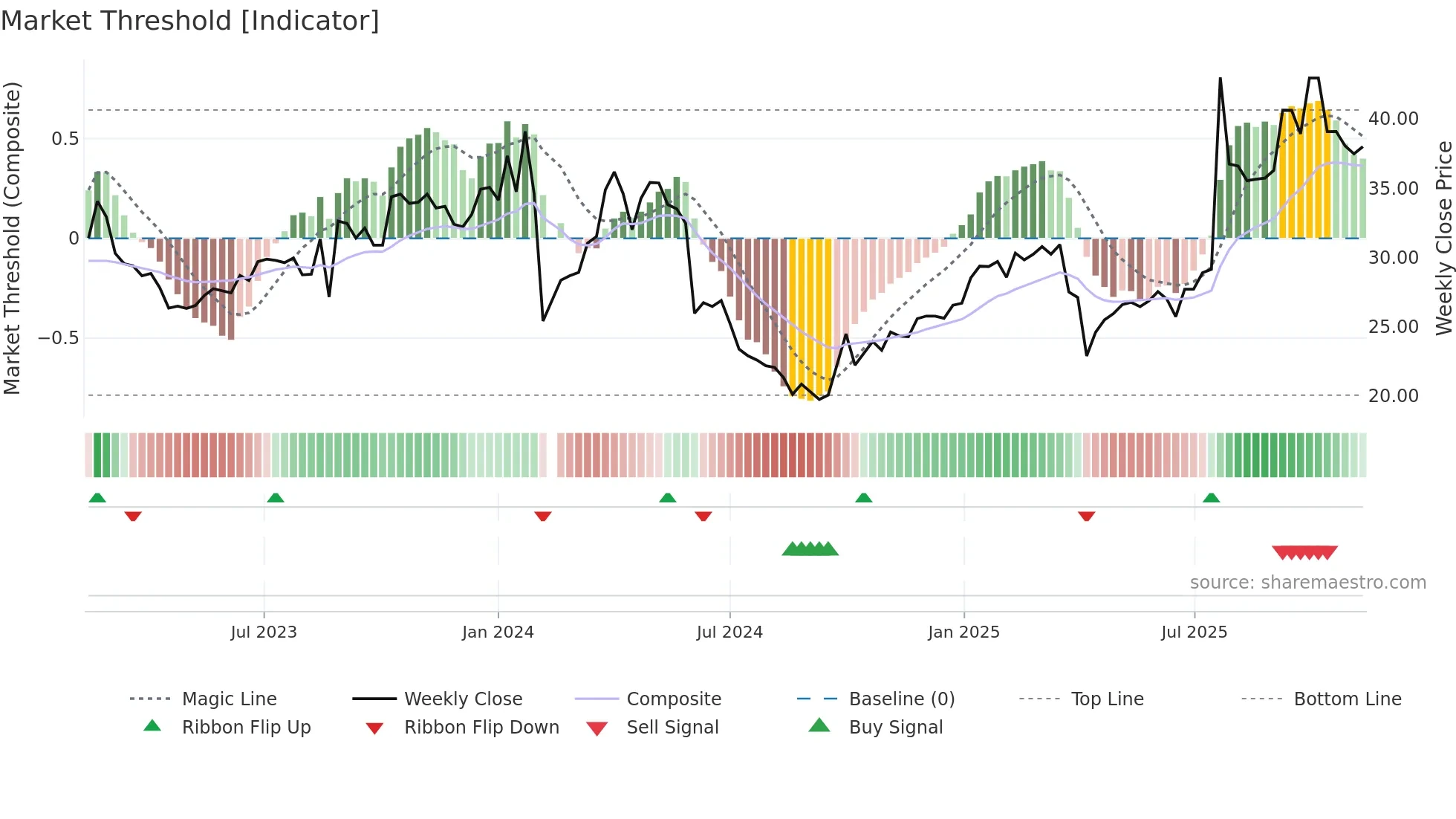 001226 weekly Market Threshold chart