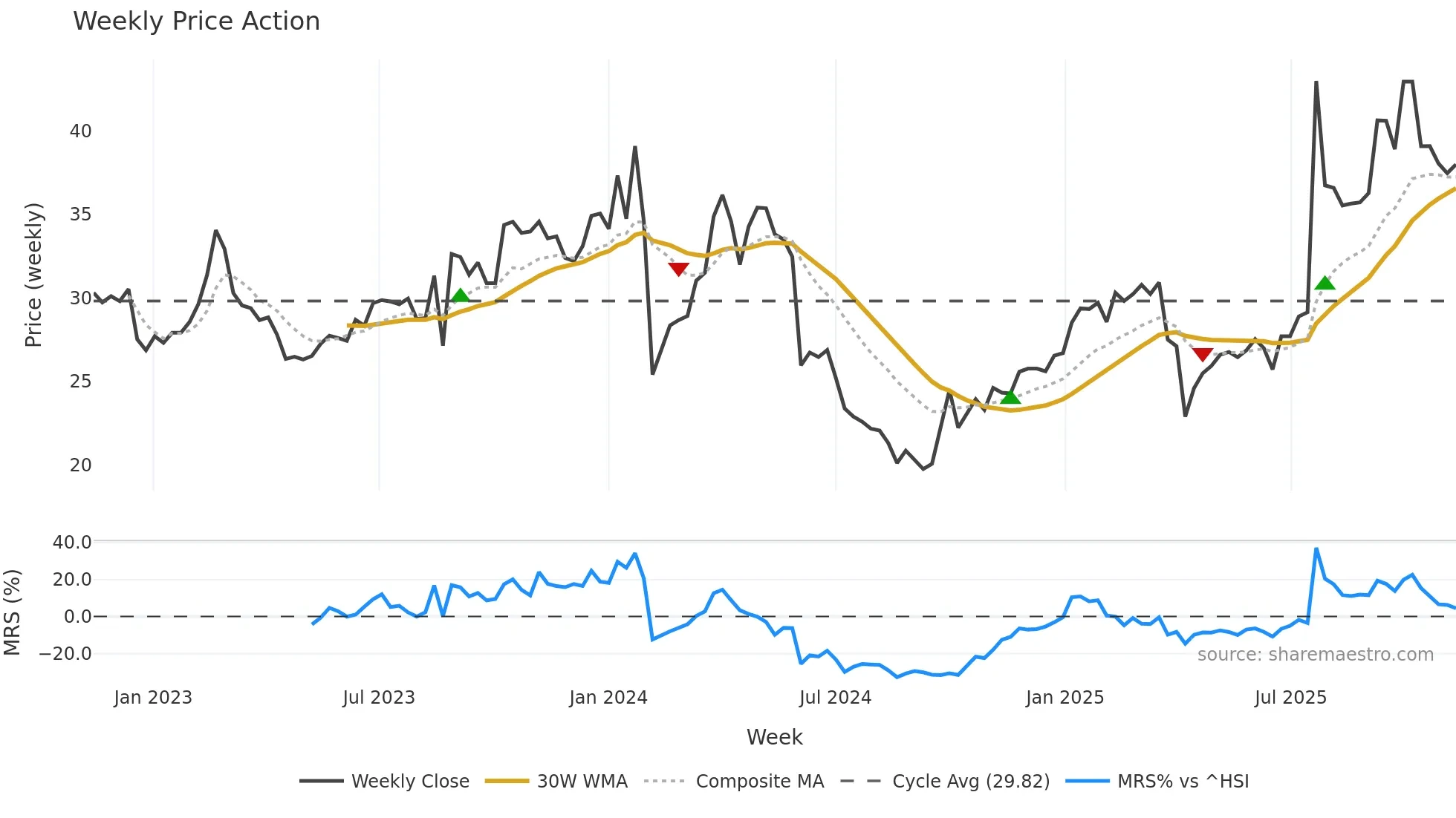 001226 weekly Price Action chart, closing 2025-11-10