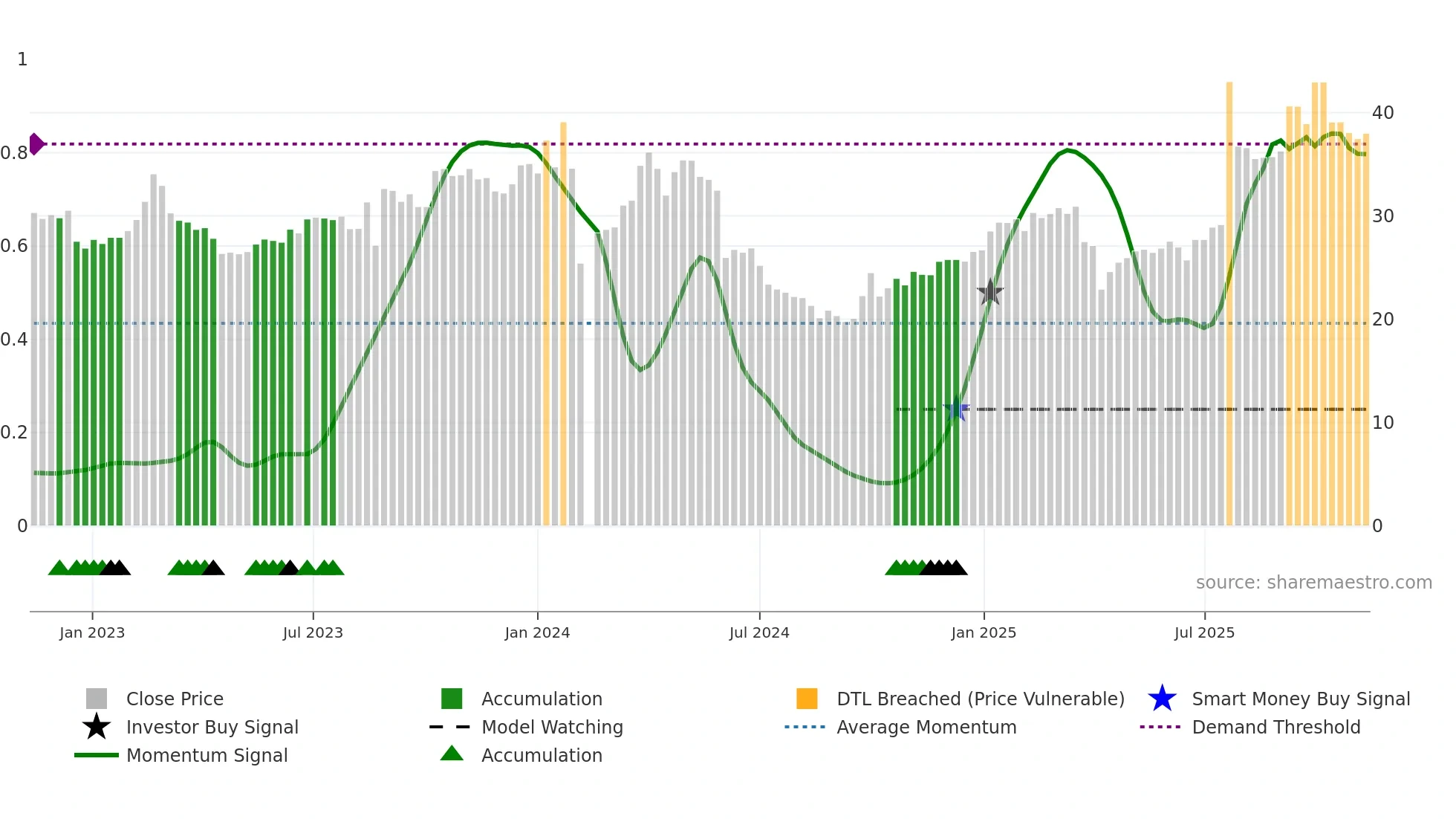001226 weekly Smart Money chart
