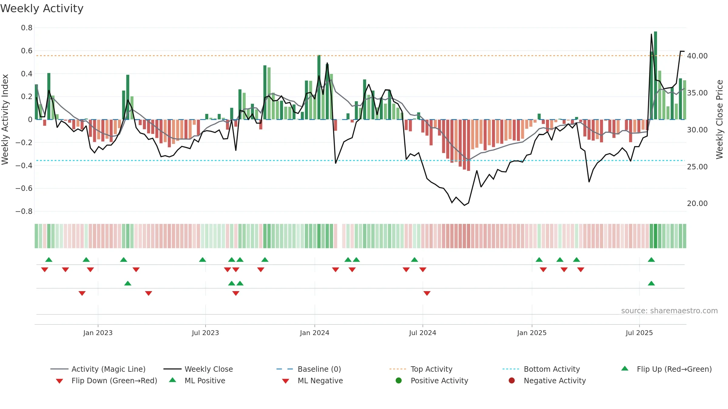 001226 weekly Activity chart, closing 2025-09-15.