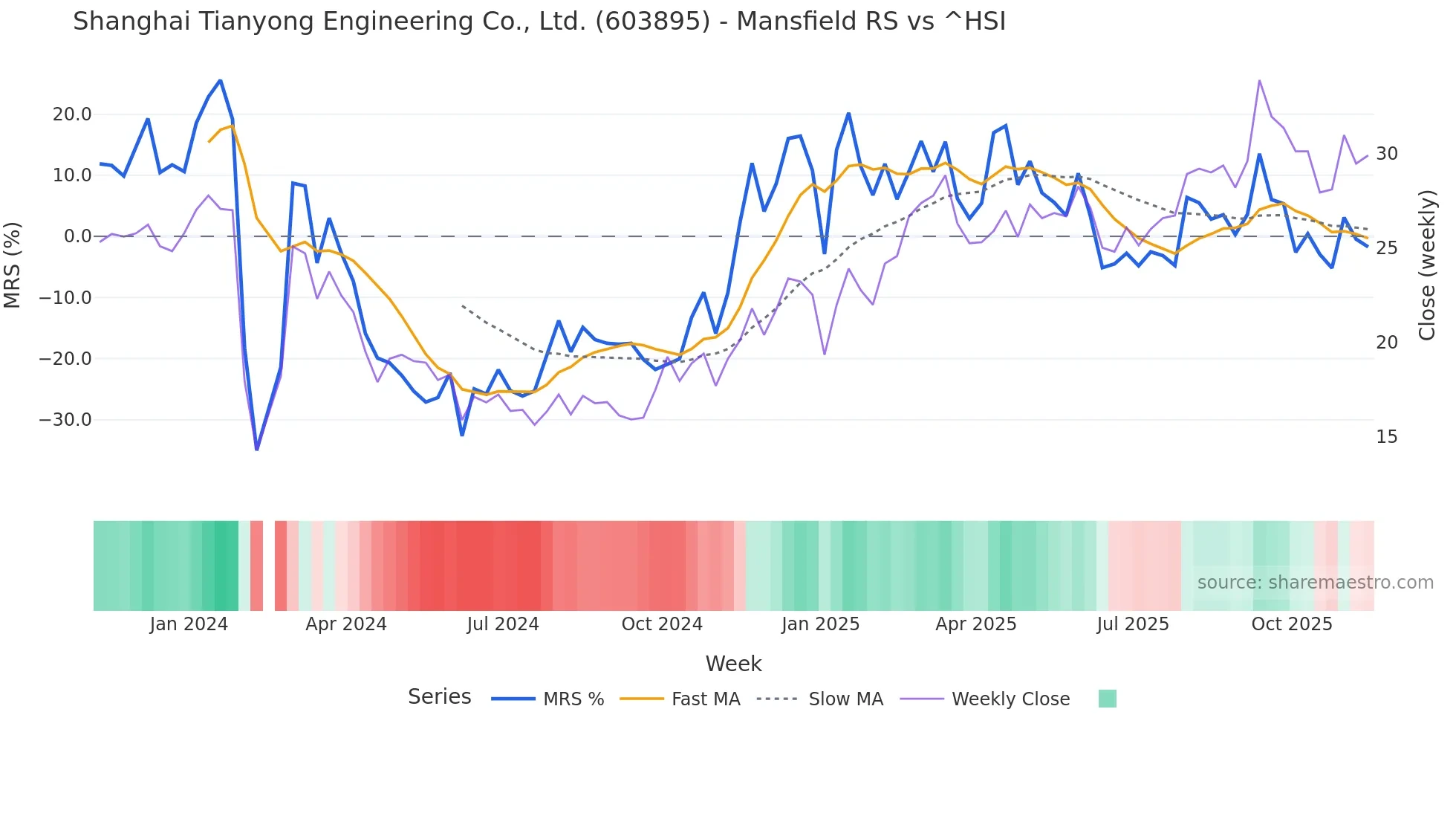 603895 Mansfield Relative Strength chart