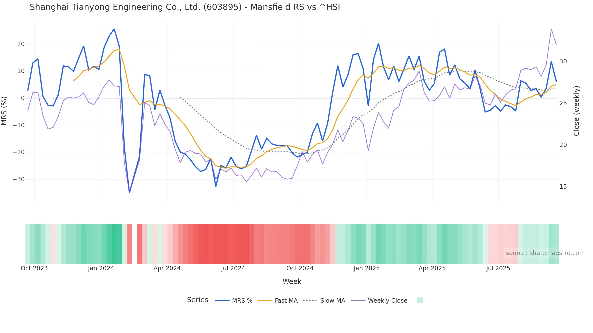 603895 Mansfield Relative Strength vs ^HSI 603895 Mansfield Relative Strength vs ^HSI โ weekly
