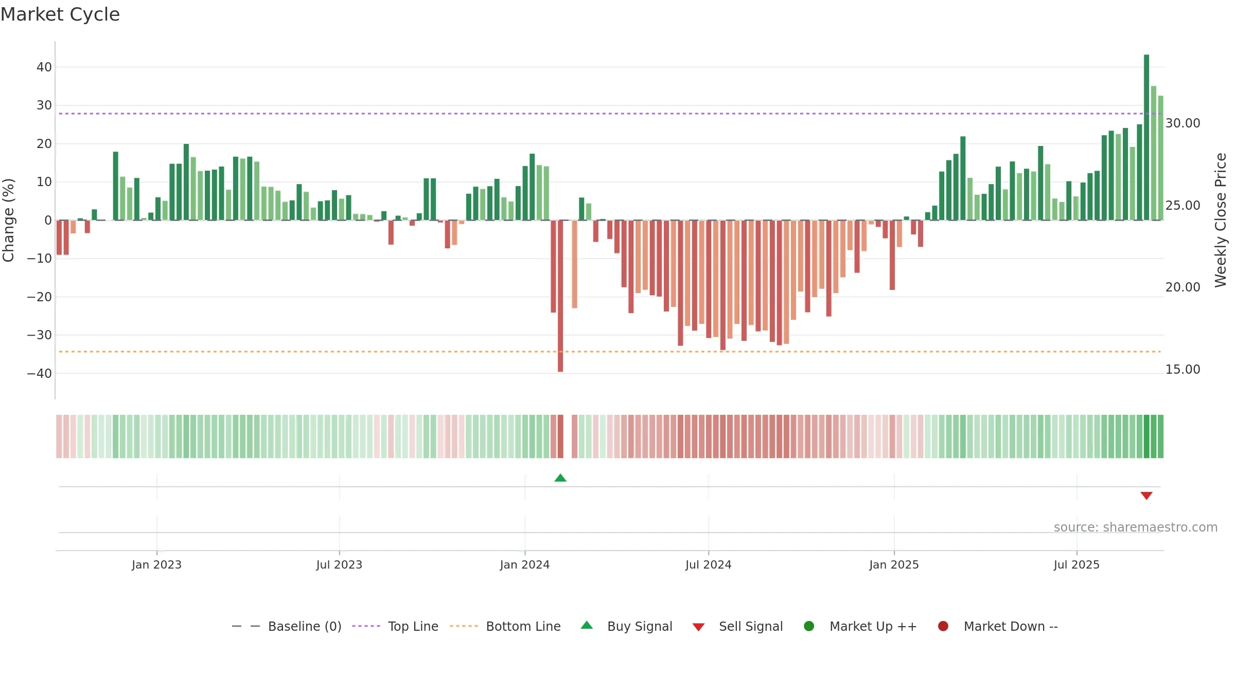 603895 weekly Market Cycle chart, closing 2025-09-22.