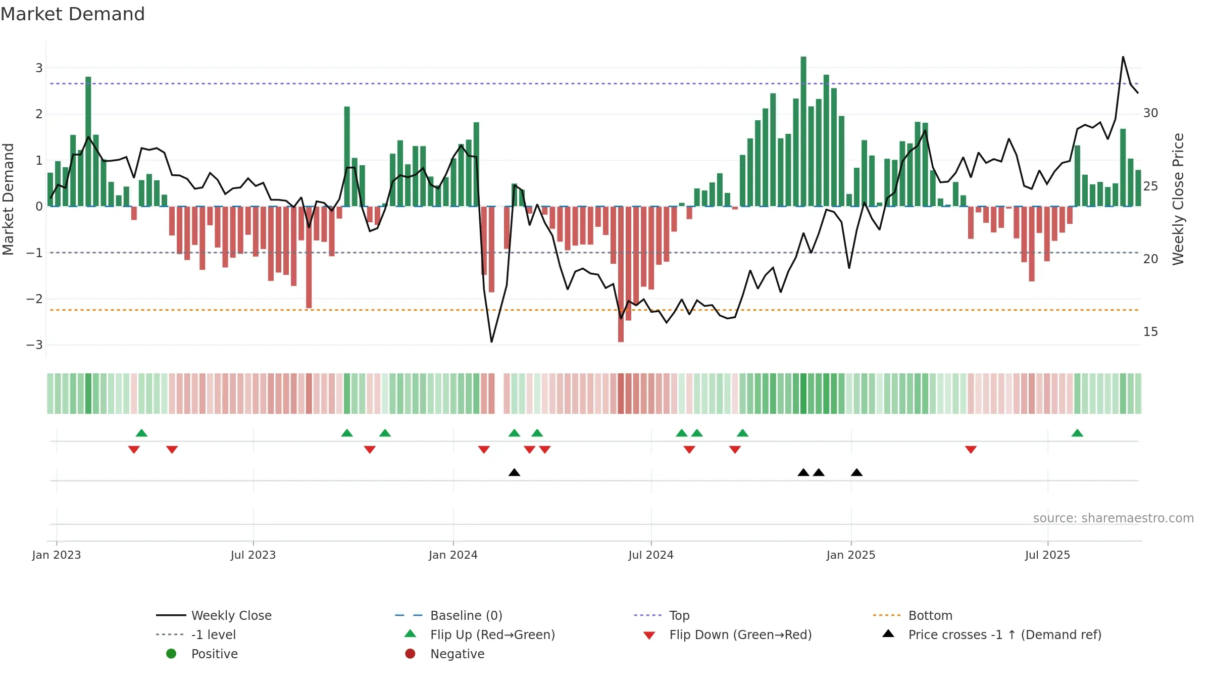 603895 weekly Market Demand chart, closing 2025-09-22.