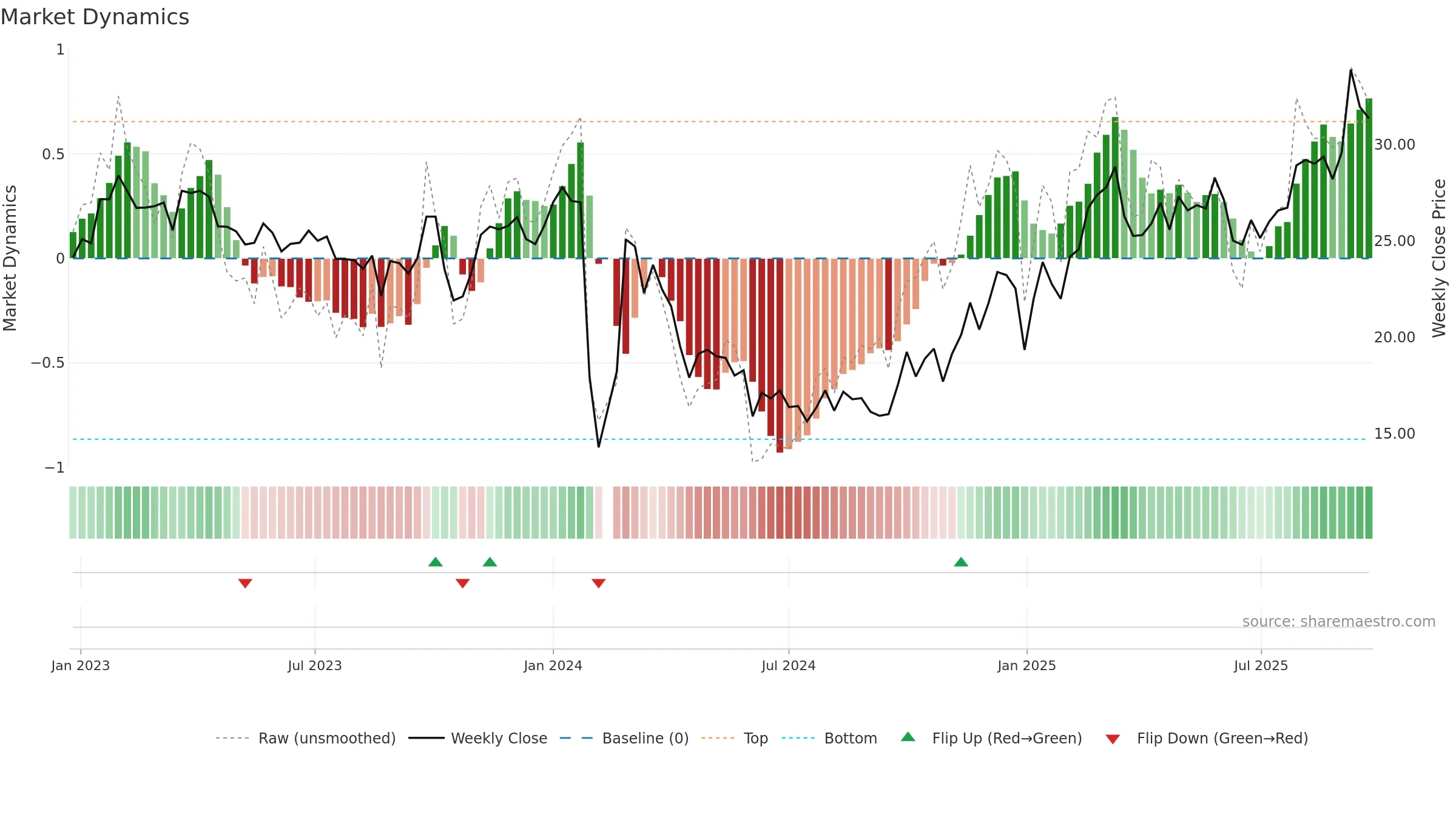603895 weekly Market Dynamics chart, closing 2025-09-22.