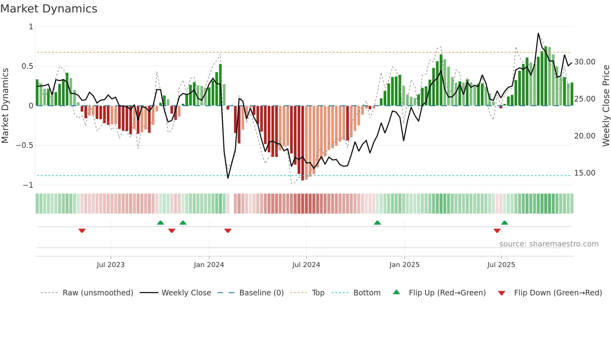 603895 weekly Market Dynamics chart