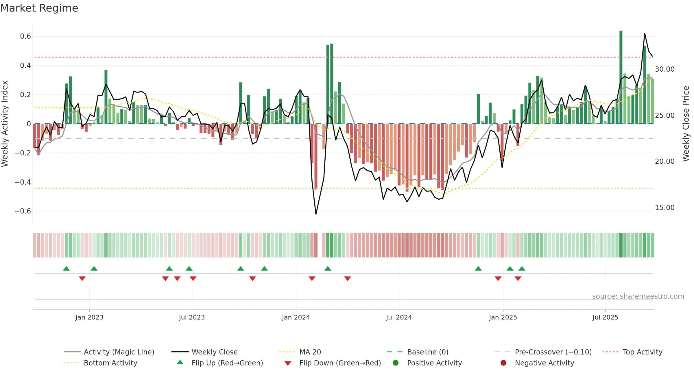 603895 weekly Market Snapshot chart, closing 2025-09-22.