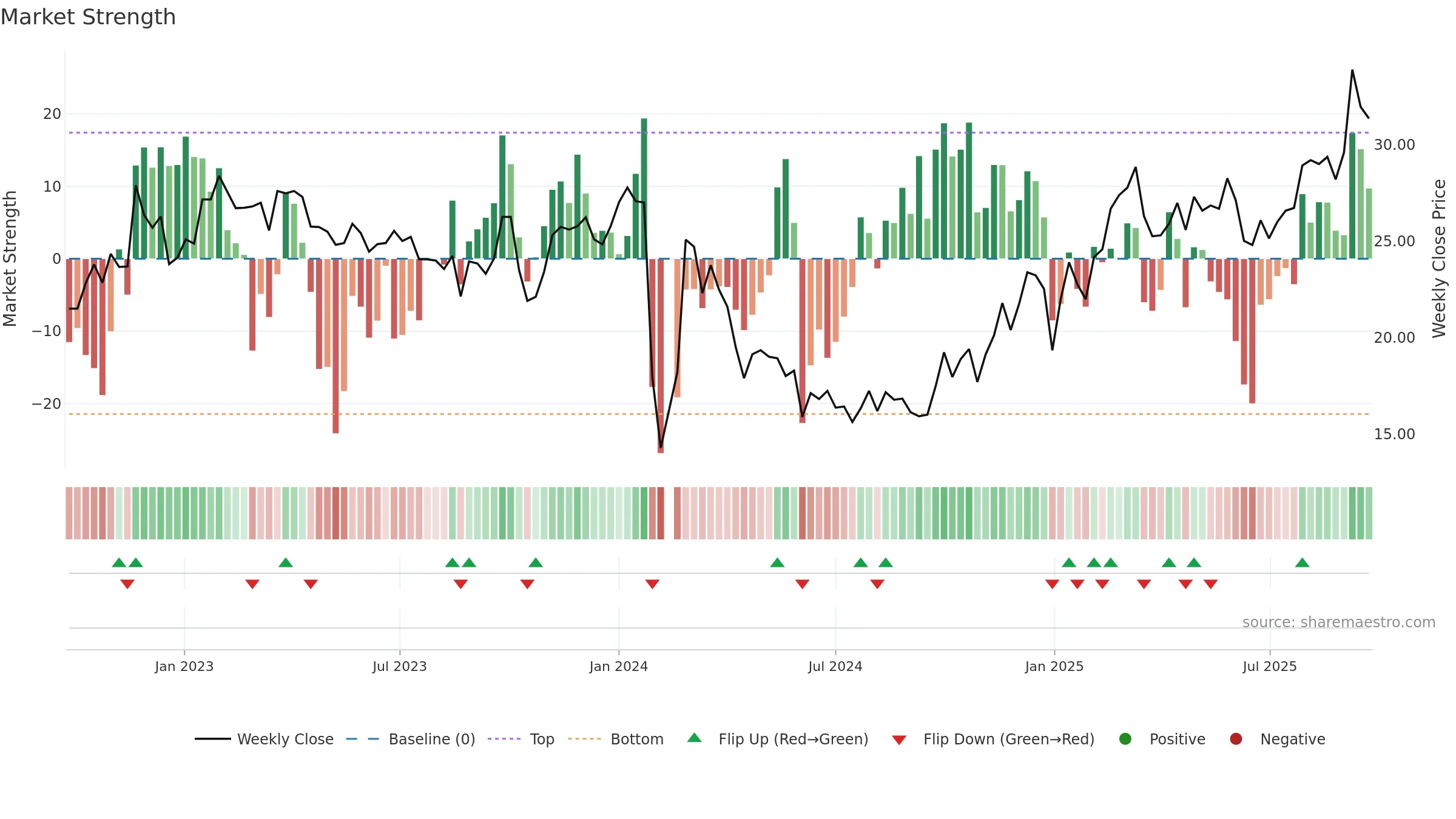 603895 weekly Market Strength chart, closing 2025-09-22.