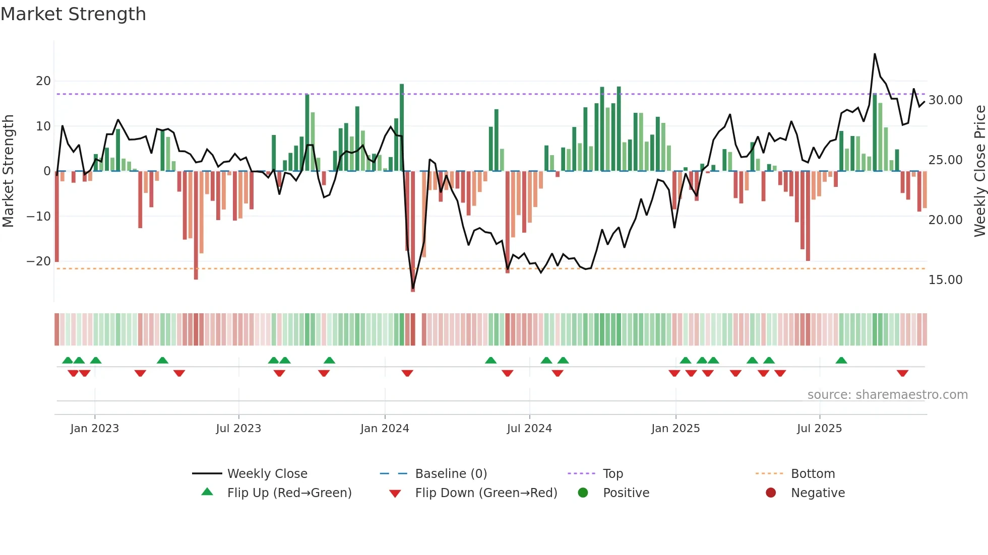 603895 weekly Market Strength chart