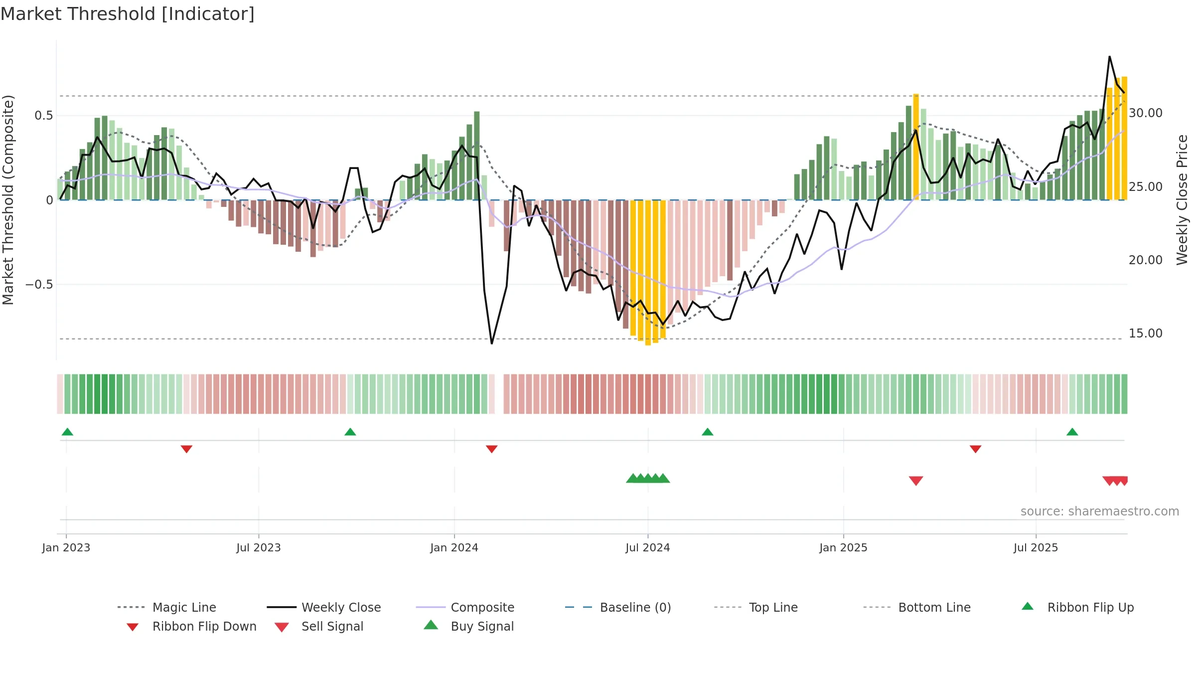 603895 weekly Market Threshold chart, closing 2025-09-22.